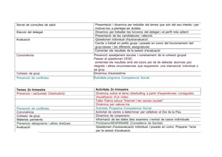 Servei de consultes de salut Presentació i dinamica per treballar els temes que són del seu interés i per 1
motivar-los a plantejar-se dubtes
Elecció del delegat Dinamica per treballar les funcions del delegat i el perfil més adient
Presentació de les candidatures i elecció
Avaluació Qüestionari individual d'autoavaluació
Cercle o treball en petits grups i posada en comú del funcionament del
grup-classe i les diferents assignatures
Comentar els resultats de la sessió d'avaluació
Convivéncia Prevenció assetjament escolar i coneixement de la cohesió grupal
Passar el qüestionari CESC
omentar els resultats amb els tutors per tal de detectar alumnes poc
ntegrats i altres circumstancies que requereixin una intervenció individual o
e grup
Cohesio de grup Dinamica d'autoestima
Prevenció de conflictes flctivitats programa Competencia Social
Temes 2n trimestre Activitats 2n trimestre
Prevencio i seQuretat: CiberbullinQ Dinámica sobre el tema ciberbulling a partir d'experiéncies conegudes
Visualitzacio d'un video
Taller Palma educa "Internet i les xarxes socials" 1
Dinámica per valorar-ha
Prevenció de conflictes Activitats Programa Competencia Social
Convivéncia Actiivitat de centre a determinar per cellebrar el Dia de la Pau
Cohesio de grup Dinamica de cooperacio
Materies pendents lnformació de les dates deis examens i revisió de casos individuals
Prevencio tabaquisme i altres draQues ProQrama RESPIRAIRE (Conselleria de Sanitat)
Avaluació Qüestionari d'autoavaluació individual i posada en comú. Preparar !'acta
per la sessió d'avaluació.
 