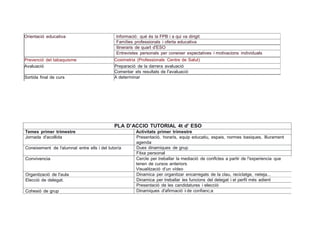 Orientació educativa lnformació: qué és la FPB i a qui va dirigit
Famílies professionals i oferta educativa
ltineraris de quart d'ESO
Entrevistes personals per coneixer expectatives i motivacions individuals
Prevenció del tabaquisme Coximetria (Professionals Centre de Salut)
Avaluació Preparació de la darrera avaluació
Comentar els resultats de l'avaluació
Sortida final de curs A determinar
PLA D'ACCIO TUTORIAL 4t d' ESO
Temes primer trimestre Activitats primer trimestre
Jornada d'acollida Presentació, horaris, equip educatiu, espais, normes basiques, lliurament
agenda
Coneixement de l'alumnat entre ells i del tutor/a Dues dinamiques de grup
Fitxa personal
Convivencia Cercle per treballar la mediació de conflctes a partir de !'experiencia que !
tenen de cursos anteriors
Visualització d'un vídeo
Organització de l'aula Dinamica per organitzar encarregats de la clau, reciclatge, neteja...
Elecció de delegat. Dinamica per treballar les funcions del delegat i el perfil més adient
Presentació de les candidatures i elecció
Cohesió de grup Dinamiques d'afirmació i de confianc;a
 