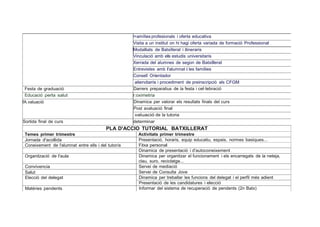 l=amílies profesionals i oferta educativa
Visita a un institut on hi hagi oferta variada de formació Professional
Modalitats de Batxillerat i itineraris
Vinculació amb els estudis universitaris
Xerrada del alumnes de segon de Batxillerat
Entrevistes amb l'alumnat i les famílies
Consell Orientador
alendaris i procediment de preinscripció als CFGM
Festa de graduació Darrers preparatius de la festa i cel·lebració
Educació perla salut r:oximetria
fA.valuació Dinamica per valorar els resultats finals del curs
Post avaluació final
valuació de la tutoria
Sortida final de curs determinar
PLA D'ACCIO TUTORIAL BATXILLERAT
Temes primer trimestre Activitats primer trimestre
Jornada d'acollida Presentació, horaris, equip educatiu, espais, normes basiques...
Coneixement de l'alumnat entre ells i del tutor/a Fitxa personal
Dinamica de presentació i d'autoconeixement
Organització de l'aula Dinamica per organitzar el funcionament i els encarregats de la neteja,
clau, suro, reciclatge...
Convivencia Servei de mediació
Salut Servei de Consulta Jove
Elecció del delegat Dinamica per treballar les funcions del delegat i el perfil més adient
Presentació de les candidatures i elecció
Matéries pendents Informar del sistema de recuperació de pendents (2n Batx)
 