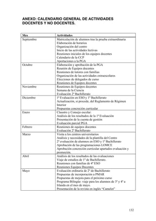132
ANEXO: CALENDARIO GENERAL DE ACTIVIDADES
DOCENTES Y NO DOCENTES.
Mes Actividades
Septiembre Matriculación de alumnos tras la prueba extraordinaria
Elaboración de horarios
Organización del centro
Inicio de las actividades lectivas
Reuniones iniciales de los equipos docentes
Calendario de la CCP
Aportaciones a la PGA
Octubre Elaboración y aprobación de la PGA
Reunión de Equipos docentes
Reuniones de tutores con familias
Organización de las actividades extraescolares
Elecciones de delegados de curso
Reuniones de Equipos docentes
Noviembre Reuniones de Equipos docentes
Semana de la Ciencia
Evaluación 2º Bachillerato
Diciembre 1ª Evaluación en ESO y 1º Bachillerato
Actualización, si procede, del Reglamento de Régimen
Interior
Propuestas concreción curricular
Enero Claustro y Consejo escolar:
Análisis de los resultados de la 1ª Evaluación
Presentación de la cuenta de gestión
Evaluación parcial PGA
Febrero Reuniones de equipos docentes
Evaluación 2º Bachillerato
Marzo Visita a los centros universitarios
Análisis y necesidades de la plantilla del Centro
2º evaluación de alumnos en ESO y 1º Bachillerato
Aprobación de las programaciones LOMCE
Aprobación concreción curricular apartados evaluación y
promoción.
Abril Análisis de los resultados de las evaluaciones
Viaje de estudios de 1º de Bachillerato.
Reuniones con familias de 4º ESO
Reuniones Equipos Docentes
Mayo Evaluación ordinaria de 2º de Bachillerato
Propuestas de incorporación a PMAR
Propuestas de mejora para el próximo curso
Programa Bilingüe: viaje para los alumnos de 3º y 4º a
Irlanda en el mes de mayo.
Presentación de la revista en inglés “Camelot”
 