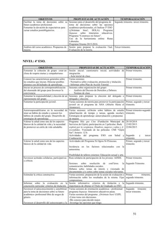 51
OBJETIVOS PROPUESTAS DE ACTUACIÓN TEMPORALIZACIÓN
Facilitar la toma de decisiones sobre su
futuro académico profesional.
Fomentar la elevación de expectativas para
cursar estudios postobligatorios.
Sesiones para el desarrollo del programa de
toma de decisiones sobre las opciones
académico-profesionales, al f inalizar 3º ESO
(¡Oriéntate bien!, HOLA). Programa
Itepasas sobre itinerarios educativos.
Programa “Construyo mi futuro”.
Uso de la herramienta online: Rutas
Laborales.
Programa Orienta 2015-2016.
Segundo trimestre- tercer trimestre.
Análisis del curso académico. Propuestas de
mejora.
Sesión para preparar la evaluación f inal.
Evaluación de la tutoría.
Tercer trimestre.
NIVEL: 4º ESO.
OBJETIVOS PROPUESTAS DE ACTUACIÓN TEMPORALIZACIÓN
Fomentar la cohesión de grupo: crear un
clima de respeto mutuo y compañerismo.
Sesión inicial: cuestionario inicial, actividades de
integración.
- Acta inicial de clase.
Primer trimestre.
Conocer las características generales sobre
los estudios que inician. Detectar posibles
alumnos con dif icultades de aprendizaje.
Varias sesiones:
- Normativa sobre evaluación, promoción y titulación.
- Informar sobre Plan de Acción Tutorial.
Primer trimestre.
Iniciar un proceso de corresponsabilización
del alumnado del grupo para favorecer la
convivencia
Sesiones sobre organización del grupo:
- Análisis del Decreto de Derechos y Deberes.
- Normas de clase
Primer trimestre.
Fomentar la responsabilidad y elección de un
representante del grupo.
Sesiones para preparar la elección del delegado o
delegada y elección.
Primer trimestre.
Fomentar la participación juvenil. Varias sesiones de tutoría para promover la participación
juvenil en el programa de AHA (Abierto Hasta el
Amanecer).
Primer, segundo y tercer
trimestre.
Autorresponsabilizarse en la necesidad de
tener un hábito de estudio y conocer los
hábitos de estudio del grupo. Desarrollo de
estrategias de aprendizaje.
Varias sesiones: ref lexión sobre hábitos de estudio
(planif icación de tiempo y tareas, agenda escolar).
Estrategias de aprendizaje: autoevaluación y propuestas
de mejora
Primer trimestre-segundo
trimestre.
Valorar la salud como uno de los aspectos
básicos de la calidad de vida y la necesidad
de promover un estilo de vida saludable.
Programa Más que Cine (Fundación Municipal de
Servicios de Gijón); participación en 3 películas: Buda
explotó por la vergüenza, Hombres, mujeres y niños y A
escondidas. Visionado de las películas: CMI “Gijón
Sur”; horario: 12 h.
Actividades del programa ESO con Salud y
Coeducación.
28/10/2014
15/02/2015
22/04/2015
Segundo y tercer
trimestre.
Valorar la salud como uno de los aspectos
básicos de la calidad de vida.
Actividades del Programa Ni Ogros Ni Princesas.
Incidencia en los factores relacionados con la
autoestima.
Posibilidad de talleres externos: Educación sexual y arte.
Primer, segundo y tercer
trimestre.
Favorecer actitudes solidarias, participativas
y críticas.
Ruta solidaria de participación de los jóvenes: ADSIS.
Sesiones sobre resolución de conf lictos: la
comunicación, habilidades sociales.
Debates sobre temas de interés y visionado de
documentales y/o cortos sobre temas sociales relevantes.
Primer trimestre.
Segundo Trimestre.
Estimular la crítica constructiva Varias sesiones: preparación de la sesión de evaluación e
información sobre los resultados de la misma. Fijar
compromisos.
Primer trimestre,
segundo trimestre.
Informar sobre la evaluación en la
concreción curricular: criterios de titulación.
Sesión informativa: criterios de titulación y la
importancia de obtener el Título de Graduado en ESO.
Segundo trimestre.
Favorecer el autoconocimiento y sensibilizar
para la toma de decisiones sobre su futuro
académico- profesional libre de sesgos de
género.
Favorecer el desarrollo del autoconcepto y la
Varias sesiones de orientación académica – profesional:
programa Itepasas. Itinerarios educativos pasas.
Varias sesiones del programa: ¡Oriéntate bien! CEPE.
-Cómo tomo mis decisiones.
-Me conozco para decidir mejor.
-Investigo las opciones que tengo.
Segundo trimestre –
tercer trimestre.
 