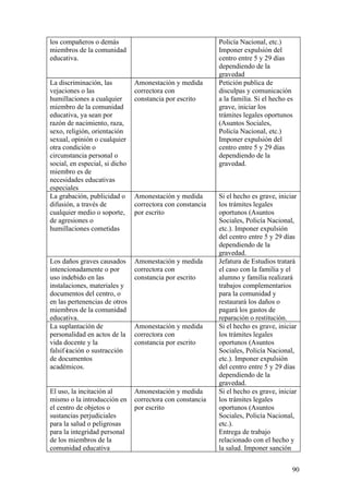 90
los compañeros o demás
miembros de la comunidad
educativa.
Policía Nacional, etc.)
Imponer expulsión del
centro entre 5 y 29 días
dependiendo de la
gravedad
La discriminación, las
vejaciones o las
humillaciones a cualquier
miembro de la comunidad
educativa, ya sean por
razón de nacimiento, raza,
sexo, religión, orientación
sexual, opinión o cualquier
otra condición o
circunstancia personal o
social, en especial, si dicho
miembro es de
necesidades educativas
especiales
Amonestación y medida
correctora con
constancia por escrito
Petición publica de
disculpas y comunicación
a la familia. Si el hecho es
grave, iniciar los
trámites legales oportunos
(Asuntos Sociales,
Policía Nacional, etc.)
Imponer expulsión del
centro entre 5 y 29 días
dependiendo de la
gravedad.
La grabación, publicidad o
difusión, a través de
cualquier medio o soporte,
de agresiones o
humillaciones cometidas
Amonestación y medida
correctora con constancia
por escrito
Si el hecho es grave, iniciar
los trámites legales
oportunos (Asuntos
Sociales, Policía Nacional,
etc.). Imponer expulsión
del centro entre 5 y 29 días
dependiendo de la
gravedad.
Los daños graves causados
intencionadamente o por
uso indebido en las
instalaciones, materiales y
documentos del centro, o
en las pertenencias de otros
miembros de la comunidad
educativa.
Amonestación y medida
correctora con
constancia por escrito
Jefatura de Estudios tratará
el caso con la familia y el
alumno y familia realizará
trabajos complementarios
para la comunidad y
restaurará los daños o
pagará los gastos de
reparación o restitución.
La suplantación de
personalidad en actos de la
vida docente y la
falsif icación o sustracción
de documentos
académicos.
Amonestación y medida
correctora con
constancia por escrito
Si el hecho es grave, iniciar
los trámites legales
oportunos (Asuntos
Sociales, Policía Nacional,
etc.). Imponer expulsión
del centro entre 5 y 29 días
dependiendo de la
gravedad.
El uso, la incitación al
mismo o la introducción en
el centro de objetos o
sustancias perjudiciales
para la salud o peligrosas
para la integridad personal
de los miembros de la
comunidad educativa
Amonestación y medida
correctora con constancia
por escrito
Si el hecho es grave, iniciar
los trámites legales
oportunos (Asuntos
Sociales, Policía Nacional,
etc.).
Entrega de trabajo
relacionado con el hecho y
la salud. Imponer sanción
 
