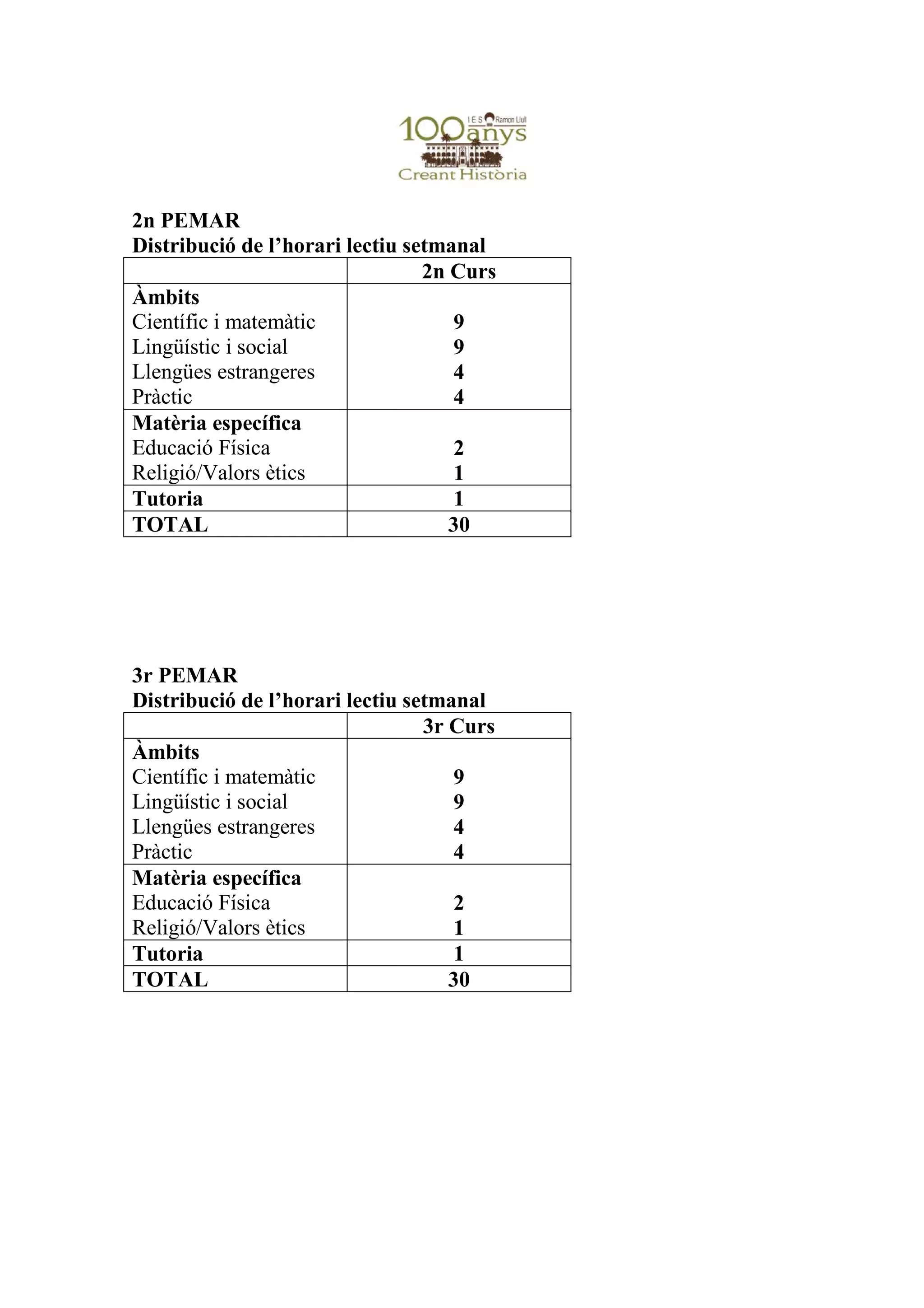 2n PEMAR
Distribució de l’horari lectiu setmanal
2n Curs
Àmbits
Científic i matemàtic
Lingüístic i social
Llengües estrangeres
Pràctic
9
9
4
4
Matèria específica
Educació Física
Religió/Valors ètics
2
1
Tutoria 1
TOTAL 30
3r PEMAR
Distribució de l’horari lectiu setmanal
3r Curs
Àmbits
Científic i matemàtic
Lingüístic i social
Llengües estrangeres
Pràctic
9
9
4
4
Matèria específica
Educació Física
Religió/Valors ètics
2
1
Tutoria 1
TOTAL 30
 
