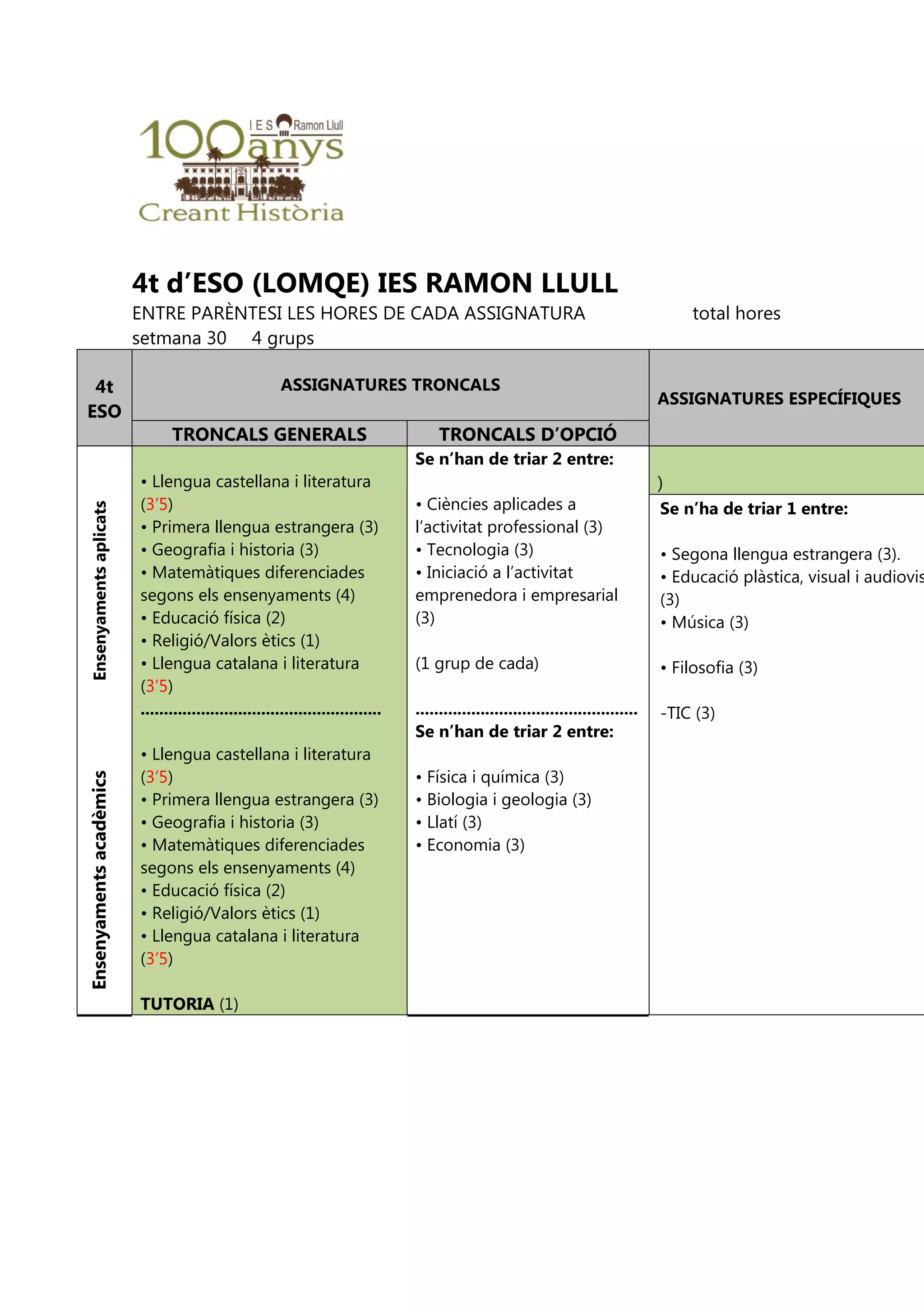 4t d’ESO (LOMQE) IES RAMON LLULL
ENTRE PARÈNTESI LES HORES DE CADA ASSIGNATURA total hores
setmana 30 4 grups
4t
ESO
ASSIGNATURES TRONCALS
ASSIGNATURES ESPECÍFIQUES
TRONCALS GENERALS TRONCALS D’OPCIÓ
EnsenyamentsacadèmicsEnsenyamentsaplicats
• Llengua castellana i literatura
(3’5)
• Primera llengua estrangera (3)
• Geografia i historia (3)
• Matemàtiques diferenciades
segons els ensenyaments (4)
• Educació física (2)
• Religió/Valors ètics (1)
• Llengua catalana i literatura
(3’5)
....................................................
• Llengua castellana i literatura
(3’5)
• Primera llengua estrangera (3)
• Geografia i historia (3)
• Matemàtiques diferenciades
segons els ensenyaments (4)
• Educació física (2)
• Religió/Valors ètics (1)
• Llengua catalana i literatura
(3’5)
TUTORIA (1)
Se n’han de triar 2 entre:
• Ciències aplicades a
l’activitat professional (3)
• Tecnologia (3)
• Iniciació a l’activitat
emprenedora i empresarial
(3)
(1 grup de cada)
................................................
Se n’han de triar 2 entre:
• Física i química (3)
• Biologia i geologia (3)
• Llatí (3)
• Economia (3)
)
Se n’ha de triar 1 entre:
• Segona llengua estrangera (3).
• Educació plàstica, visual i audiovis
(3)
• Música (3)
• Filosofia (3)
-TIC (3)
 