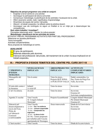 10
Objectius de perquè programar una unitat en conjunt:
• Englobar a tot el centre en una activitat.
• Aconseguir la participació de tota la comunitat.
• Consensuar metodologia, la planificació de les activitats i l’avaluació de la unitat.
• Oferir escenaris variats, reals i significatius d’aprenentatge.
• Dinamitzar els espais del centre i del poble.
• Afavorir el treball cooperatiu i la reflexió sobre la pràctica docent.
• Aconseguir que els continguts no siguin un finalitat si no un mitjà per a desenvolupar les
competències.
Què volem treballar i investigar?
Conceptes relacionats amb l’. escola i la cultura popular:
. Metodologia i planificació de les activitats de centre:
ACTIVITAT PRÈVIA, PROGRAMAR ACTIVITATS PER PART DEL PROFESSORAT.
Relacionar en aquesta planificació:
Tema monogràfic.
Activitats complementàries.
Nova proposta de metodologia al centre.
AVALUACIÓ
- El grau de participació.
- Materials elaborats pels alumnes.
- Valoració del professorat: del procés, del tractament de la unitat i la seua implicació en el
treball cooperatiu.
III.- PROPOSTA D’EIXOS TEMÀTICS DEL CENTRE PEL CURS 2017-18
(*)PROPOSTA
D’EIXOS
TEMÀTICS
NIVELLS/CICLES
IMPLICATS
ÀREES/PROJECTES
IMPLICATS
ACTIVITATS
COMPLEMENTÀRIES
IMPLICADES
Monogràfic del
centre
Tot el centre Totes les àrees ,
Projecte QUÈ SONA
A PUIG D’EN VALLS
Nadal, carnestoltes, La
Pau, Festes de Puig d’en
Valls, Sa revista
El món dels contes i
la literatura
Infantil
1r cicle EP
Totes les àrees Sa revista
L’art i la ciència. 2n cicle Totes les àrees Sa revista
Erasmus k2
Activitats complementàries
Agenda 21 escolar Tota l’escola
5è Congrés Infantil
Municipal
Projecte Ecoambiental Congrés Infantil Municipal
Ple Infantil Municipal
Erasmus k2
Educació pel
desenvolupament a
través del Fons
Pitiús de
col·laboració
Comissió
CANVIAMÓN
Tota l’escola.
1r curs – Pau i no-violència
2n curs – Consum responsable
3r curs – Comprendre les
migracions
4t curs – La dona al món
5è i 6è.- Temes proposats
per treballat amb l’escola
agermanada de Nicaragua
Àrees transversals Diada de la Convivència
Sa revista
Erasmus k2
L’hort escolar i Tota l’escola Totes les àrees. Diada de la convivència
 