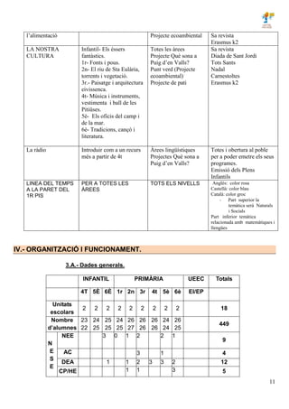 11
l’alimentació Projecte ecoambiental Sa revista
Erasmus k2
LA NOSTRA
CULTURA
Infantil- Els éssers
fantàstics.
1r- Fonts i pous.
2n- El riu de Sta Eulària,
torrents i vegetació.
3r.- Paisatge i arquitectura
eivissenca.
4t- Música i instruments,
vestimenta i ball de les
Pitiüses.
5è- Els oficis del camp i
de la mar.
6è- Tradicions, cançó i
literatura.
Totes les àrees
Projecte Què sona a
Puig d’en Valls?
Punt verd (Projecte
ecoambiental)
Projecte de pati
Sa revista
Diada de Sant Jordi
Tots Sants
Nadal
Carnestoltes
Erasmus k2
La ràdio Introduir com a un recurs
més a partir de 4t
Àrees lingüístiques
Projectes Què sona a
Puig d’en Valls?
Totes i obertura al poble
per a poder emetre els seus
programes.
Emissió dels Plens
Infantils
LINEA DEL TEMPS
A LA PARET DEL
1R PIS
PER A TOTES LES
ÀREES
TOTS ELS NIVELLS Anglès: color rosa
Castellà: color blau
Català: color groc
- Part superior la
temàtica serà Naturals
i Socials
Part inferior temàtica
relacionada amb matemàtiques i
llengües
IV.- ORGANITZACIÓ I FUNCIONAMENT.
3.A.- Dades generals.
INFANTIL PRIMÀRIA UEEC Totals
4T 5È 6È 1r 2n 3r 4t 5è 6è EI/EP
Unitats
escolars
2 2 2 2 2 2 2 2 2 18
Nombre
d’alumnes
23
22
24
25
25
25
24
25
26
27
26
26
26
26
24
24
26
25
449
N
E
S
E
NEE 3 0 1 2 2 1
9
AC 3 1 4
DEA 1 1 2 3 3 2 12
CP/HE 1 1 3 5
 