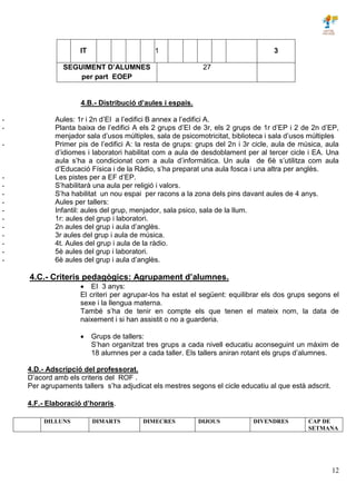 12
IT 1 3
SEGUIMENT D’ALUMNES
per part EOEP
27
4.B.- Distribució d’aules i espais.
- Aules: 1r i 2n d’EI a l’edifici B annex a l’edifici A.
- Planta baixa de l’edifici A els 2 grups d’EI de 3r, els 2 grups de 1r d’EP i 2 de 2n d’EP,
menjador sala d’usos múltiples, sala de psicomotricitat, biblioteca i sala d’usos múltiples
- Primer pis de l’edifici A: la resta de grups: grups del 2n i 3r cicle, aula de música, aula
d’idiomes i laboratori habilitat com a aula de desdoblament per al tercer cicle i EA. Una
aula s’ha a condicionat com a aula d’informàtica. Un aula de 6è s’utilitza com aula
d’Educació Física i de la Ràdio, s’ha preparat una aula fosca i una altra per anglès.
- Les pistes per a EF d’EP.
- S’habilitarà una aula per religió i valors.
- S’ha habilitat un nou espai per racons a la zona dels pins davant aules de 4 anys.
- Aules per tallers:
- Infantil: aules del grup, menjador, sala psico, sala de la llum.
- 1r: aules del grup i laboratori.
- 2n aules del grup i aula d’anglès.
- 3r aules del grup i aula de música.
- 4t. Aules del grup i aula de la ràdio.
- 5è aules del grup i laboratori.
- 6è aules del grup i aula d’anglès.
4.C.- Criteris pedagògics: Agrupament d’alumnes.
 EI 3 anys:
El criteri per agrupar-los ha estat el següent: equilibrar els dos grups segons el
sexe i la llengua materna.
També s’ha de tenir en compte els que tenen el mateix nom, la data de
naixement i si han assistit o no a guarderia.
 Grups de tallers:
S’han organitzat tres grups a cada nivell educatiu aconseguint un màxim de
18 alumnes per a cada taller. Els tallers aniran rotant els grups d’alumnes.
4.D.- Adscripció del professorat.
D’acord amb els criteris del ROF .
Per agrupaments tallers s’ha adjudicat els mestres segons el cicle educatiu al que està adscrit.
4.F.- Elaboració d’horaris.
DILLUNS DIMARTS DIMECRES DIJOUS DIVENDRES CAP DE
SETMANA
 