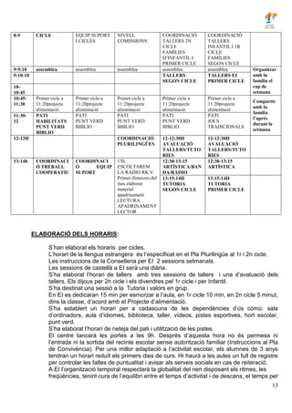13
8-9 CICLE EQUIP SUPORT
I CICLES
NIVELL
COMISSIONS
COORDINACIÓ
TALLERS 2N
CICLE
FAMÍLIES
D’INFANTIL I
PRIMER CICLE
COORDINACIÓ
TALLERS
INFANTIL I 1R
CICLE
FAMÍLIES
SEGON CICLE
9-9:10 assemblea assemblea assemblea assemblea assemblea Organitzar
amb la
família el
cap de
setmana
9:10-10 TALLERS
SEGON CICLE
TALLERS EI
PRIMER CICLE
10-
10:45
10:45-
11:30
Primer cicle a
11:20projecte
alimentació
Primer cicle a
11:20projecte
alimentació
Primer cicle a
11:20projecte
alimentació
Primer cicle a
11:20projecte
alimentació
Primer cicle a
11:20projecte
alimentació
Compartir
amb la
família
l’aprés
durant la
setmana
11:30-
12
PATI
HABILITATS
PUNT VERD
BIBLIO
PATI
PUNT VERD
BIBLIO
PATI
PUNT VERD
BIBLIO
PATI
PUNT VERD
BIBLIO
PATI
JOCS
TRADICIONALS
12-13H COORDINACIÓ
PLURILINGÜES
12-12:30H
AVALUACIÓ
TALLERS/TUTO
RIES
12-12:30H
AVALUACIÓ
TALLERS/TUTO
RIES
13-14h COORDINACI
Ó TREBALL
COOPERATIU
COORDINACI
Ó EQUIP
SUPORT
13h.
ESCOLTAREM
LA RÀDIO RK.V.
Primer dimecres del
mes elaborar
material
apadrinament
LECTURA
APADRINAMENT
LECTOR
12:30-13:15
ARTÍSTICA/BAN
DA/RÀDIO
12:30-13:15
ARTÍSTICA
13:15-14H
TUTORIA
SEGON CICLE
13:15-14H
TUTORIA
PRIMER CICLE
ELABORACIÓ DELS HORARIS:
S’han elaborat els horaris per cicles.
L’horari de la llengua estrangera és l’especificat en el Pla Plurilingüe al 1r i 2n cicle.
Les instruccions de la Conselleria per EI 2 sessions setmanals.
Les sessions de castellà a EI serà una diària.
S’ha elaborat l’horari de tallers amb tres sessions de tallers i una d’avaluació dels
tallers. Els dijous per 2n cicle i els divendres pel 1r cicle i per Infantil.
S’ha destinat una sessió a la Tutoria i valors en grup.
En EI es dedicaran 15 min per esmorzar a l’aula, en 1r cicle 10 min, en 2n cicle 5 minut,
dins la classe, d’acord amb el Projecte d’alimentació.
S’ha establert un horari per a cadascuna de les dependències d’ús comú: sala
d’ordinadors, aula d’idiomes, biblioteca, taller, vídeos, pistes esportives, hort escolar,
punt verd.
S’ha elaborat l’horari de neteja del pati i utilització de les pistes.
El centre tancarà les portes a les 9h. Després d’aquesta hora no és permesa ni
l’entrada ni la sortida del recinte escolar sense autorització familiar (Instruccions al Pla
de Convivència). Per una millor adaptació a l’activitat escolar, els alumnes de 3 anys
tendran un horari reduït els primers dies de curs. Hi haurà a les aules un full de registre
per controlar les faltes de puntualitat i avisar als serveis socials en cas de reiteració.
A EI l’organització temporal respectarà la globalitat del nen disposant els ritmes, les
freqüències, tenint cura de l’equilibri entre el temps d’activitat i de descans, el temps per
 