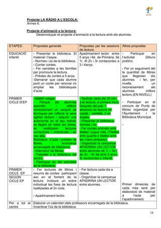 18
Projecte LA RÀDIO A L’ESCOLA:
Annex 6.
Projecte d’animació a la lectura:
Desenvolupar el projecte d’animació a la lectura amb els alumnes.
ETAPES Propostes generals Propostes per les sessions
de lectura
Altres propostes
EDUCACIÓ
Infantil
- Presentar la biblioteca. El
material i l’espai.
- Normes i ús de la biblioteca.
- Contar contes.
- Fer xarrades a les famílies
per promoure la lectura.
- Préstec de contes a 5 anys.
-Demanar que cada alumne
porti un conte per renovar i/o
ampliar les biblioteques
d’aula.
Apadrinament lector entre
5 anys i 6è de Primària, 5è
1r, 4t 2n i 3r contacontes a
3 i 4anys.
- Participar en
l’activitat Dilluns
poètics.
- Fer un seguiment del
la quantitat de llibres
que llegeixen els
alumnes i fer, per
nivells, un
reconeixement als
alumnes millors
lectors.(EN NIVELL)
- Participar en el
concurs de Punts de
llibres organitzat per
l’Ajuntament i la
Biblioteca Municipal.
-
Primer dimecres de
cada mes serà per
elaboració de material
a l’aula per
l’apadrinament.
PRIMER
CICLE D’EP
- Maletí viatger.
- Perquè els alumnes
assimilin i utilitzin
correctament un conjunt de
tècniques per millorar la seva
agilitat lectora i adquirir una
autonomia en el seu treball,
es llegirà en totes les àrees,
es realitzaran lectures
col·lectives i individuals i en
veu alta.
Biblioteca d’aula i préstec de
llibres. - Anomenar
encarregats de biblioteca.
- Intercanvi de llibres.
- Treballar a la biblioteca del
centre.
- Participar en les activitats
de la biblioteca.
- Dedicar cada dia 30 min.
a la lectura, a primera hora.
Després del pati. 1
sessions de lectura en
català i castellà, 2 en
anglès.
- Presentar la biblioteca:
normes i ús.
- Fer contes animats amb
titelles i jugue rolls. (Titelles
amb guants o titelles amb
les mans pintades).
- Organitzar la campanya
APADRINA UN LECTOR
entre alumnes de 1r – 5è i
de 2n – 4t, 6è amb 5 anys.
3r contcontes a infantil.
PRIMER
CICLE EP
- Fer lectures de llibres i
resums de contes participant
així en el foment de la
lectura. Incloure un sobre
individual les fixes de lectura
realitzades al 2n cicle.
- Apadrinament lector.
- Fer lectura cada dia a
classe.
- Organitzar la campanya
APADRINA UN LECTOR
entre alumnes.
SEGON
CICLE EP
Per a tot el
centre
Elaborar un calendari dels professors encarregats de la biblioteca.
Incentivar l’ús de la biblioteca.
 