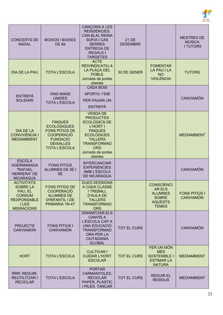 21
CONCERTS DE
NADAL
BOIXOS I BOIXES
DE 6è
CANÇONS A LES
RESIDÈNCIES:
CAN BLAI, REINA
SOFIA I CAS
SERRES
ENTREGA DE
REGALS I
TARGETES
21 DE
DESEMBRE
MESTRES DE
MÚSICA
I TUTORS
DIA DE LA PAU TOTA L'ESCOLA
ACTE
REIVINDICATIU A
LA PLAÇA DEL
POBLE
Jornada de portes
obertes
30 DE GENER
FOMENTAR
LA PAU I LA
NO
VIOLÈNCIA
TUTORS
ENTREPÀ
SOLIDARI
ONG MANS
UNIDES
TOTA L'ESCOLA
CADA BOIX
APORTA 1'50€
PER PAGAR UN
ENTREPÀ
CANVIAMÓN
DIA DE LA
CONVIVÈNCIA I
MEDIAMBIENT
FINQUES
ECOLÒGIQUES
FONS PITIÚS DE
COOPERACIÓ
FUNDACIÓ
DEIXALLES
TOTA L'ESCOLA
VENDA DE
PRODUCTES
ECOLÒGICS DE
L'HORT I
FINQUES
ECOLÒGIUES
TALLERS
TRANSFORMAD
ORS
Jornada de portes
obertes
MEDIAMBIENT
ESCOLA
AGERMANADA
"RAFAEL
HERRERA" DE
NICARAGUA
FONS PITIÚS
ALUMNES DE 5È I
6È
INTERCANCIAR
EXPERIÈNCIES
AMB L'ESCOLA
DE NICARAGUA
CANVIAMÓN
ACTIVITATS
SOBRE LA
PAU, EL
CONSUM
RESPONSABLE
I LES
MIGRACIONS
FONS PITIÚS DE
COOPERACIÓ
ALUMNES DE
D'INFANTIL I DE
PRIMÀRIA 1R-4T
DUES SESSIONS
A CADA CLASSE
I TREBALL
D'AULA DE
TALLERS
TRANSFORMAD
ORS
CONSCIENCI
AR ELS
ALUMNES
SOBRE
AQUESTS
TEMES
FONS PITIÚS I
CANVIAMÓN
PROJECTE
CANVIAMÓN
FONS PITIÚS I
CANVIAMÓN
DINAMITZAR ELS
CANVIS A
L'ESCOLA CAP A
UNA EDUCACIÓ
TRANSFORMAD
ORA PER LA
CIUTADANIA
GLOBAL
TOT EL CURS CANVIAMÓN
HORT TOTA L'ESCOLA
CULTIVAR I
CUIDAR L'HORT
ESCOLAR
TOT EL CURS
FER UN MÓN
MÉS
SOSTENIBLE I
ESTIMAR LA
NATURA
MEDIAMBIENT
RRR: REDUIR,
REUTILITZAR I
RECICLAR
TOTA L'ESCOLA
PORTAR
CARMANYOLES,
RECICLAR
PAPER, PLÀSTIC
I PILES. TANCAR
TOT EL CURS
REDUIR EL
RESIDUS
MEDIAMBIENT
 