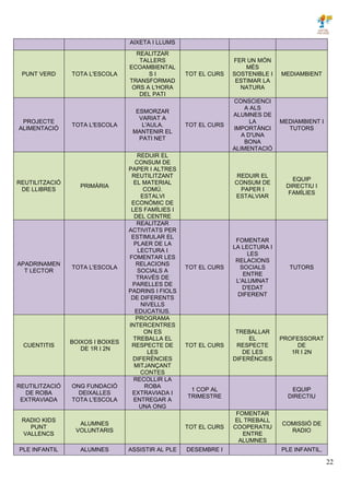 22
AIXETA I LLUMS
PUNT VERD TOTA L'ESCOLA
REALITZAR
TALLERS
ECOAMBIENTAL
S I
TRANSFORMAD
ORS A L'HORA
DEL PATI
TOT EL CURS
FER UN MÓN
MÉS
SOSTENIBLE I
ESTIMAR LA
NATURA
MEDIAMBIENT
PROJECTE
ALIMENTACIÓ
TOTA L'ESCOLA
ESMORZAR
VARIAT A
L'AULA.
MANTENIR EL
PATI NET
TOT EL CURS
CONSCIENCI
A ALS
ALUMNES DE
LA
IMPORTÀNCI
A D'UNA
BONA
ALIMENTACIÓ
MEDIAMBIENT I
TUTORS
REUTILITZACIÓ
DE LLIBRES
PRIMÀRIA
REDUIR EL
CONSUM DE
PAPER I ALTRES
REUTILITZANT
EL MATERIAL
COMÚ.
ESTALVI
ECONÒMIC DE
LES FAMÍLIES I
DEL CENTRE
REDUIR EL
CONSUM DE
PAPER I
ESTALVIAR
EQUIP
DIRECTIU I
FAMÍLIES
APADRINAMEN
T LECTOR
TOTA L'ESCOLA
REALITZAR
ACTIVITATS PER
ESTIMULAR EL
PLAER DE LA
LECTURA I
FOMENTAR LES
RELACIONS
SOCIALS A
TRAVÉS DE
PARELLES DE
PADRINS I FIOLS
DE DIFERENTS
NIVELLS
EDUCATIUS.
TOT EL CURS
FOMENTAR
LA LECTURA I
LES
RELACIONS
SOCIALS
ENTRE
L'ALUMNAT
D'EDAT
DIFERENT
TUTORS
CUENTITIS
BOIXOS I BOIXES
DE 1R I 2N
PROGRAMA
INTERCENTRES
ON ES
TREBALLA EL
RESPECTE DE
LES
DIFERÈNCIES
MITJANÇANT
CONTES
TOT EL CURS
TREBALLAR
EL
RESPECTE
DE LES
DIFERÈNCIES
PROFESSORAT
DE
1R I 2N
REUTILITZACIÓ
DE ROBA
EXTRAVIADA
ONG FUNDACIÓ
DEIXALLES
TOTA L'ESCOLA
RECOLLIR LA
ROBA
EXTRAVIADA I
ENTREGAR A
UNA ONG
1 COP AL
TRIMESTRE
EQUIP
DIRECTIU
RADIO KIDS
PUNT
VALLENCS
ALUMNES
VOLUNTARIS
TOT EL CURS
FOMENTAR
EL TREBALL
COOPERATIU
ENTRE
ALUMNES
COMISSIÓ DE
RADIO
PLE INFANTIL ALUMNES ASSISTIR AL PLE DESEMBRE I PLE INFANTIL,
 
