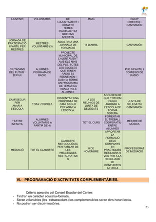 23
I JUVENIR VOLUNTARIS DE
L'AJUNTAMENT I
DEBATRE
TEMES
D'ACTUALITAT
QUE ENS
AFECTEN
MAIG EQUIP
DIRECTIU I
CANVIAMÓN
JORNADA DE
PARTICIPACIÓ
I FANTIL PER
MESTRES
MESTRES
VOLUNTARIS (3)
ASSISTIR A UNA
JORNADA DE
FORMACIÓ
14 D'ABRIL CANVIAMÓN
CIUTADANS
DEL FUTUR I
D'AVUI
ALUMNES
POGRAMA DE
RADIO
PROJECTE
MUNICIPAL DE
L'AJUNTAMENT
AMB ELS NINS
DEL PLE. TOTES
LES ESCOLES
QUE TENEN
RADIO ES
REUNEIXEN I
DUEN A TERME
UN PROGRAMA
DE TEMÀTICA
TRIADA PELS
ALUMNES
PLE INFANTIL I
COMISSIÓ DE
RADIO
CAMÍ SEGUR
PER
ANAR A
L'ESCOLA
TOTA L'ESCOLA
DISSENYAR UNA
PROPOSTA DE
CAMÍ SEGUR
PER ANAR A
L'ESCOLA.
A LES
REUNIOS DE
JUNTA DE
DELEGATS
ACONSEGUIR
QUE TOTHOM
PUGUI
ARRIBAR A
L'ESCOLA DE
FORMA
SEGURA.
JUNTA DE
DELEGATS I
CANVIAMÓN
TEATRE
INFANTIL
ALUMNES
VOLUNTARIS A
PARTIR DE 4t
TOT EL CURS
FOMENTAR
EL TREBALL
COOPERATIU
ENTRE
ALUMNES
MESTRE DE
MÚSICA
MEDIACIÓ TOT EL CLAUSTRE
CLAUSTRE
METODOLÒGIC
PER PARLAR DE
LES
PRÀCTIQUES
RESTAURATIVE
S
8 DE
NOVEMBRE
APROFITAR
LA
FORMACIÓ
DELS
COMPANYS
EN
PRACTIQUES
RESTAURATI
VES PER A LA
RESOLUCIÓ
DE
CONFLICTES
A L'AULA
PROFESSORAT
DE MEDIACIÓ
VI.- PROGRAMACIÓ D’ACTIVITATS COMPLEMENTÀRIES.
Criteris aprovats pel Consell Escolar del Centre:
- Tindran un caràcter educatiu-formatiu.
- Seran voluntàries (les extraescolars) les complementàries seran dins horari lectiu.
- No podran ser discriminatòries.
 