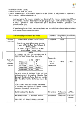 24
- No tindran caràcter lucratiu.
- Estaran incloses en el Pla Anual.
- Estaran supeditades a la normativa vigent i al que preveu el Reglament d’Organització i
Funcionament i el Pla de Convivència
Acompanyants: No paguen autobús, han de complir les normes establertes al Pla de
Convivència. Número d’acompanyants per grup: 3 anys 1 professor 3 mares/pares, 4 i
5 anys 1 professor i dos pares/mares, per a Educació Primària 1 professor i un
pare/mare per grup.
S’acorda que les activitats complementàries que es realitzin en dia de taller comptaran
amb tres professors pels dos grups.
Activitats complementàries del centre Calendari Responsabl
e
Col·labora
Activitat
curricular
Trencada de pinyons – Tots sants!!!
Infantil a la zona dels pins de l’escola.
1 r cicle al Molí de Puig d’en Valls dia 3
NOVEMBRE
2n cicle a Puig de Can Ribes el dia 2
NOVEMBRE ( Monte Crist)
1r trimestre Tutors
Activitats
de
caràcter
solidari
Nadal:
- Concerts de Cançons nadalenques AL
CENTRE CULTURAL Puig d’en Valls.
12-13 13-14
14 desemb EI A
15 desemb EI B
18 desem 1R EP 2N EP
19 desemb 3R EP 4T EP
20 desemb 5È EP 6ÈP
Es faran: grups A d’infantil, Grups b d’infa-
Visites i donació de regals a l’Hospital Cas
Serres i Residència Reina Sofia per part de
6è i Can Blai i la Llar d’infants per part de
5è
- Decorar el centre amb motius nadalencs.
- Treballar les tradicions d’Eivissa: betlem
cançons, decoració, menjars, etc.
2 desembre
20o, 5è,
21, 6è
desembre
Tutors APiMA
Celebració de Sta. Cecília. Novembre Professora
de música
APIMA
Km de solidaritat. Dia del Drets del nins..
TALLERS DELS DRETS DELS INFANT
Novembre Professors Claustre i
famílies.
 