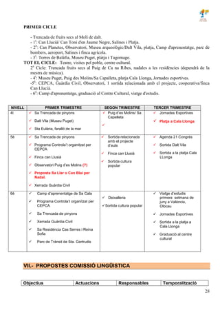 28
PRIMER CICLE
- Trencada de fruits secs al Molí de dalt.
- 1r
: Can Llucià/ Can Toni d'en Jaume Negre, Salines i Platja.
- 2n
: Can Planetes, Observatori, Museu arqueològic/Dalt Vila, platja, Camp d'aprenentatge, parc de
bombers, aeroport, Salines i finca agrícola.
- 3r
: Torres de Balàfia, Museu Puget, platja i Tagomago.
TOT EL CICLE: Teatre, visites pel poble, centre cultural.
2n
Cicle: Trencada fruits secs al Puig de Ca na Ribes, nadales a les residències (dependrà de la
mestra de música).
- 4t
: Museu Puget, Puig des Molins/Sa Capalleta, platja Cala Llonga, Jornades esportives.
-5è
: CEPCA, Guàrdia Civil, Observatori, 1 sortida relacionada amb el projecte, cooperativa/finca
Can Llucià.
- 6è
: Camp d'aprenentatge, graduació al Centre Cultural, viatge d'estudis.
VII.- PROPOSTES COMISSIÓ LINGÜISTICA
Objectius Actuacions Responsables Temporalització
NIVELL PRIMER TRIMESTRE SEGON TRIMESTRE TERCER TRIMESTRE
4t  Sa Trencada de pinyons
 Dalt Vila (Museu Puget)
 Sta Eulària, faralló de la mar
 Puig d’es Molins/ Sa
Capelleta

 Jornades Esportives
 Platja a Cala Llonga
5è  Sa Trencada de pinyons
 Programa Controla’t organitzat per
CEPCA
 Finca can Llusià
 Observatori Puig d’es Molins (?)
 Proposta Sa Llar o Can Blai per
Nadal.
 Xerrada Guàrdia Civil
 Sortida relacionada
amb el projecte
d’aula
 Finca can Llusià
 Sortida cultura
popular
 Agenda 21 Congrés
 Sortida Dalt Vila
 Sortida a la platja Cala
LLonga
6è  Camp d’aprenentatge de Sa Cala
 Programa Controla’t organitzat per
CEPCA
 Sa Trencada de pinyons
 Xerrada Guàrdia Civil
 Sa Residència Cas Serres i Reina
Sofia
 Parc de Trànsit de Sta. Gertrudis
 Deixalleria
Sortida cultura popular
 Viatge d’estudis
primera setmana de
juny a València,
Olocau
 Jornades Esportives
 Sortida a la platja a
Cala Llonga
 Graduació al centre
cultural
 