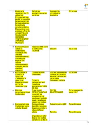 29
1. Realitzar el
seguiment del PL
del centre.
Es procurarà que
també és compleixi
l’ensenyament en
llengua catalana a
les activitats
complementàries.
- Elaborar una nova
proposta a final de
curs pel PL amb
les valoracions
realitzades
després d’aplicar
el Pla Pilot
Plurilingüe.
Recollir les
aportacions que fan
els cicles.
Comissió de
normalització
lingüística
Tot el curs
2. Fomentar l’ús del
català en
contextos no
educatius: pati,
activitats
complementàries i
extraescolar.
- Implicar als
serveis
complementaris:
transport, escola
matinera i
menjador.
Recordar el PL entre
el professorat i
l’alumnat.
Claustre Tot el curs
3. Procurar que la
fonètica i el
vocabulari
s’adeqüin a la
parla local.
- Mantenir i insistir
en l’ús del
vocabulari local
Comunicar-ho al
professorat.
Correcció
barbarismes amb
l’espai que
anomenarem “HEM
DE DIR”
Tots els membres del
claustre recolliran un
llistat de barbarismes
per a trobar
l’expressió correcta
Tot el curs
4. Reforçar
l’ortografia en totes
les llengües.
Crear l’espai
DETECTIGRAFICS
on recollir les
expressions mal
escrites en castellà,
català i anglès que
trobem per l’entorn
TOT EL
PROFESSORAT
Tot el curs des de
gener 2017
5. Fomentar els jocs
tradicionals com a
activitat de pati.
Explicar els jocs
durant les sessions
de psicomotricitat o
educació física i
tutoria.
Organitzar un taller
de jocs per part de
les famílies el dia de
Tutors i mestres d’EF
Famílies
Tercer trimestre
Tercer trimestre
 