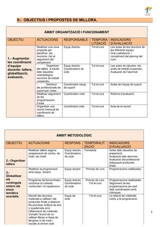 4
II.- OBJECTIUS I PROPOSTES DE MILLORA.
ÀMBIT ORGANITZACIÓ I FUNCIONAMENT
OBJECTIU ACTUACIONS RESPONSABLE TEMPORA
LITZACIÓ
INDICADORS
D’AVALUACIÓ
1.- Augmentar
les coordinació
d’equips
docents: tallers,
globalització,
avaluació..
Realitzar una nova
proposta per
planificar les
reunions i fer el
seguiment del
compliment
Equip directiu Tot el curs Les actes de les reunions de
les diferents equips.
Grau satisfacció i
compliment del planing del
curs.
Organitzar
els tallers a través
dels claustres
metodològics,
reunions de treball
cooperatiu
Equip directiu
Coordinadors de
cicle
Tot el curs Les actes de claustre. tes
actes de treball cooperatiu.
Avaluació de l’alumnat
- Distribuir
els professionals de
suport per cicles.
Coordinador equip
de suport
Tot el curs Actes de l’equip de suport.
Realitzar seguiment
de les
programacions
d’aula
Coordinador cicle Tot el curs Rúbrica d’avaluació
Organitzar una
reunió mensual de
coordinació de
tallers.
Coordinació cicle Tot el curs Acta de la reunió
ÀMBIT METODOLÒGIC
OBJECTIU ACTUACIONS RESPONS TEMPORALIT
ZACIÓ
INDICADORS
D’AVALUACIÓ
2.- Organitzar
tallers
Realitzar tallers segons
programació de centre, de
cicle i de nivell
Equip directiu
Coordinadors
de cicle
Trimestral Actes dels claustres de
preparació.
Avaluació dels alumnes.
Avaluació del professorat
Adequació productes
finals.
3.-
Globalitzar
els
continguts
entorn als
eixos
temàtics
acordats.
Realitzar la programació
amb equip docent.
Equip docent Principi de curs Programacions realitzades.
Programar de forma lineal i
coordinar la cohesió,
continuïtat i no repeticions
Equip directiu
Coordinadors
de cicle
Principi de curs.
Tot el curs
Programacions realitzades
Seguiment de les
programacions.per part
dels coordinadors amb
rúbriques.
Decidir els recursos
materials a utilitzar i els
productes finals a elaborar.
No prioritzar el llibre de text
o quadernets sinó
l’elaboració de materials.
Complir l’acord de no
utilitzar llibres a l’àrea de
llengües ni de medi i
socials al primer cicle.
Equip de
cicle
Tot el curs La relació de materials
inclòs a la programació.
 