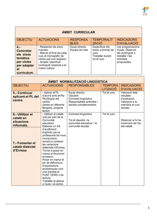 5
ÀMBIT NORMALITZACIÓ LINGÜíSTICA
OBJECTIU ACTUACIONS RESPONSABLES TEMPORA
LITZACIÓ
INDICADORS
D’AVALUACIÓ
5.- Continuar
aplicant el PL del
centre.
- Aplicar el PL
d’acord amb el Pla
Plurilingüe del
centre.
(àrees en diferents
llengües, projecte
lector)
Equip directiu
Claustre
Comissió lingüística
Responsables activitats i
serveis complementaris
Tot el curs Valoració dels
resultats
d’avaluació.
Valoració a la
memòria el curs
escolar.
6.- Utilitzar el
català en
situacions
informals.
- Utilitzar el català
oral per part de la
Comunitat
educativa
Elaborar un full
d’acolliment
lingüístic per al
professorat de nova
incorporació,
donant a conèixer
les variacions
dialectals d’Eivissa.
Tornar a posar en
marxa el diccionari
eivissenc.
Posar en marxa el
joc de definicions
d’expressions
eivissenques com
una activitat el
PUNT VERD o de
lectura.
Treballar la glossa
a l’aula i al centre.
Comissió lingüística
Tot el claustre i la
comunitat educativa i la
comunitat escolar.
Tot el curs
Observar si hi ha
increment de l’ús
del català
7.- Fomentar el
català dialectal
d’Eivissa
ÀMBIT CURRICULAR
OBJECTIU ACTUACIONS RESPONSA
BLES
TEMPORALIT
ZACIÓ
INDICADORS
D’AVALUACIÓ
4.-
Concretar
els eixos
temàtics
per cicles
per adaptar
el
currículum.
- Respectar els eixos
marcats.
- Marcar al final de cada
curs el monogràfic de
centre pel curs següent.
- Amplia i planificar
continguts respecte a la
nostra cultura
Equip directiu
Equips de cicle
Especificar els
eixos a principi de
curs.
Treballar durant
tot el curs.
Les programacions
d’aula. Observar
els continguts a
treballar i les
activitats
proposades.
 