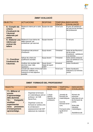 6
ÀMBIT AVALUACIÓ
OBJECTIU ACTUACIONS RESPONS TEMPORALI
TZACIÓ
INDICADORS
D’AVALUACIÓ
8.- Complir els
criteris
d’avaluació de
l’alumnat
elaborats pel
centre
Redacció criteris per a cada
cicle
Equips de cicle Tot el curs El grau de satisfacció
per part de les famílies i
del professorat
9.- Elaborar una
rúbrica per
avaluar els
tallers
Redacció d’una rúbrica de
tallers general per
professorat i per alumnat
Equips docents Tot el curs
10.- Coordinar
l’avaluació de
l’alumnat.
Compliment del protocol
d’avaluació
Equip docent Trimestral Actes de les Reunions i
de les juntes
d’avaluació. satisfacció
a la memòria .
Aplicar els criteris de
qualificació acordats
Equip docent Trimestral Actes sessió avaluació.
Grau de satisfacció a la
memòria.
Analitzar els resultats dels
alumnes nese i dels
repetidors
Equip docent
Equip de suport
EOEP
trimestral Actes d’avaluació
Complir els criteris mínims de
promoció i realitzar una
avaluació el més objectiva
possible
Tutors Tot el curs Actes d’avaluació.
Valoració a la memòria
centre
ÀMBIT FORMACIÓ DEL PROFESSORAT
OBJECTIU ACTUACIONS RESPONSA
BLES
TEMPORALI
TZACIÓ
INDICADORS
D’AVALUACIÓ
11.- Millorar el
procés
d’aprenentatge
dels alumnes
- Organitzar la formació
en matemàtiques amb el
professor de l’UIB
Daniel Ruiz.
- Organitzar cursos de
formació en centres amb
la col·laboració i
assessorament del CEP
elaboració de materials i
L’equip
directiu.
Claustre de
professors
Jornada de
formació de
matemàtiques.
Curs de
formació tot el
curs.
Formació entre
iguals tot el
curs
Número de
persones
adscrites al curs
de formació de
centre.
Actes dels
claustres
metodològics.
Assistència als
12.- Compartir,
analitzar i
experimentar
nous processos
d’ensenyament-
aprenentatge.
 