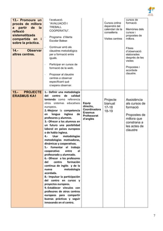 7
13.- Promoure un
procés de millora
a partir de la
reflexió
sistematitzada
compartida en i
sobre la pràctica.
l’avaluació.
“AVALUACIÓ I
TREBALL
COOPERATIU”.
- Programa d’Alerta
Escolar Balear.
- Continuar amb els
claustres metodològics
per a formació entre
iguals.
- Participar en cursos de
formació de la weib.
- Proposar al claustre
centres a observar
especificant què
s’espera observar.
Cursos online
dependrà del
calendari de la
conselleria.
Visites centres
cursos de
formació.
Memòries dels
cursos i
propostes de
millora.
Fitxes
d’observació
elaborades
després de les
visites
Propostes i
acordsde
claustre.
14.- Observar
altres centres.
15.- PROJECTE
ERASMUS KA1
1.- Definir una metodología
del centro de calidad
teniendo como referencia
otros sistemas educativos
europeos.
2.-Mejorar la competencia
en lengua inglesa de
profesores y alumnos.
3.- Ofrecer a los alumnos en
un futuro una posibilidad
laboral en países europeos
o de habla inglesa.
4.- Usar metodologías
metodologías motivadoras,
dinámicas y cooperativas.
5.- Fomentar el trabajo
cooperativo entre el
profesorado y alumnado.
6.- Ofrecer a los profesores
del centro formación
continua de inglés y de la
nueva metodología
acordada.
8.- Impulsar la participación
del centro en cursos y
proyectos europeos.
9.-Establecer vínculos con
profesores de otros centros
europeos para compartir
buenas prácticas y seguir
innovando en el centro.
Equip
directiu,
Coordinadora
Erasmus
Professorat
d’anglès
Projecte
bianual
17-18
18-19
Assistència
als cursos de
formació
Propostes de
millora que
constrana a
les actes de
claustre
 