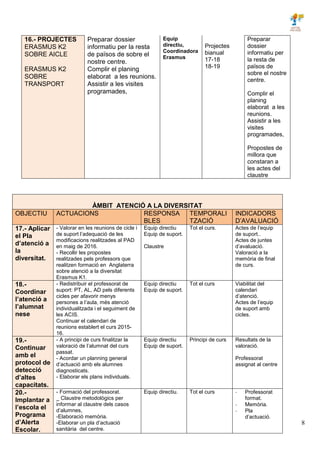 8
16.- PROJECTES
ERASMUS K2
SOBRE AICLE
ERASMUS K2
SOBRE
TRANSPORT
Preparar dossier
informatiu per la resta
de països de sobre el
nostre centre.
Complir el planing
elaborat a les reunions.
Assistir a les visites
programades,
Equip
directiu,
Coordinadora
Erasmus
Projectes
bianual
17-18
18-19
Preparar
dossier
informatiu per
la resta de
països de
sobre el nostre
centre.
Complir el
planing
elaborat a les
reunions.
Assistir a les
visites
programades,
Propostes de
millora que
constaran a
les actes del
claustre
ÀMBIT ATENCIÓ A LA DIVERSITAT
OBJECTIU ACTUACIONS RESPONSA
BLES
TEMPORALI
TZACIÓ
INDICADORS
D’AVALUACIÓ
17.- Aplicar
el Pla
d’atenció a
la
diversitat.
- Valorar en les reunions de cicle i
de suport l’adequació de les
modificacions realitzades al PAD
en maig de 2016.
- Recollir les propostes
realitzades pels professors que
realitzen formació en Anglaterra
sobre atenció a la diversitat
Erasmus K1.
Equip directiu
Equip de suport.
Claustre
Tot el curs. Actes de l’equip
de suport..
Actes de juntes
d’avaluació.
Valoració a la
memòria de final
de curs.
18.-
Coordinar
l’atenció a
l’alumnat
nese
- Redistribuir el professorat de
suport: PT, AL, AD pels diferents
cicles per afavorir menys
persones a l’aula, més atenció
individualitzada i el seguiment de
les ACIS.
Continuar el calendari de
reunions establert el curs 2015-
16.
Equip directiu
Equip de suport.
Tot el curs Viabilitat del
calendari
d’atenció.
Actes de l’equip
de suport amb
cicles.
19.-
Continuar
amb el
protocol de
detecció
d’altes
capacitats.
- A principi de curs finalitzar la
valoració de l’alumnat del curs
passat.
- Acordar un planning general
d’actuació amb els alumnes
diagnosticats.
- Elaborar els plans individuals.
Equip directiu
Equip de suport.
Principi de curs Resultats de la
valoració.
Professorat
assignat al centre
20.-
Implantar a
l’escola el
Programa
d’Alerta
Escolar.
- Formació del professorat.
_ Claustre metodològics per
informar al claustre dels casos
d’alumnes,
-Elaboració memòria.
-Elaborar un pla d’actuació
sanitària del centre.
Equip directiu. Tot el curs - Professorat
format.
- Memòria.
- Pla
d’actuació.
 