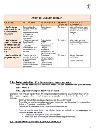 9
2.B.- Projecte de direcció a desenvolupar en aquest curs.
2.B.1.- Anàlisi de la valoració de l’equip directiu per part de les famílies. (Enquesta maig
2017). Annex 2.
2.B.2.- Objectius del projecte de direcció 2014-2018.
El present curs finalitza el projecte de direcció presentat per la directora, Eduvigis Sánchez Meroño.
Els objectius proposats s’han complit o estan en execució, per lo tant la directora del centre es
proposa:
- Continuar complint els objectius del projecte de direcció (Annex 3).
- Consolidar els acords metodològics aprovats en claustre i recollits amb el document adjunt.
- Aplicar el PL revissat i modificat en 2017.
- Revissar el PEC i adaptar.lo a la nova metodologia del centre.
- Continuar amb la tasca de proposar i lluitar, davant les institucions, per aconseguir:les
següents millores del centre:
 Construcció d’un gimnàs o una zona coberta.
 Instal·lació d’un ascensor per eliminar barreres arquitectòniques.
2.C.- MONOGRÀFIC DEL CENTRE: LA CULTURA POPULAR.
ÀMBIT CONVIVÈNCIA ESCOLAR
OBJECTIU ACTUACIONS RESPONSABLE
S
TEMPORA
LITZACIÓ
INDICADORS
D’AVALUACIÓ
18.- Continuar
aplicant el Pla de
Convivència i
Mediació.
Desenvolupar les
activitats del Pla de
Convivència.
Registre setmanal de
la convivència.
Jornada de la
Convivència
Equip directiu.
Claustre
Tot el curs Actes de l’equip de suport
dedicada a la convivència.
Diplomes de convivència
entregats.
19.- Continuar
amb el foment de
la participació de
tota la comunitat
escolar.
(*)
- Presentar calendari
de participació a
principi de curs.
- Organitzar
dinàmiques de grup
per dinamitzar les
reunions.
Equip directiu
APIMA
Representants de
pares i mares.
Delegats i
subdelegats
Representants del
Ple Infantil Municipal
Tot el curs Actes de les reunions
Assistència a les reunions.
Propostes realitzades
20.- Consolidar el
projecte de pati.
Posar en marxa el
calendari de pati amb
la participació dels
alumnes.
Elaborar el tauler
informatiu per recollir
les propostes..
Coordinador
ecoambiental per
activitats del Punt
Verd.
Coordinador del
Projecte de pati
Tutors
Tot el curs Número d’alumnes
participants.
Grau de satisfacció
 
