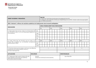 Escola Abel Ferrater
La Selva del Camp
ÀMBIT ACADÈMIC I PEDAGÒGIC
Obj PEC
2. Potenciar l’excel·lència educativa tot assegurant les CB.
5. Assegurar els projectes iniciats que s’especifiquen en el PEC i iniciar-ne de nous que ajudin
a la millora educativa.
OBJ 1: Mantenir i millorar els resultats acadèmics tot implementat més innovació pedagògica.
INDICADORS
GRAU D’ASSOLIMENT DELS INDICADORS
5% 10% 15% 20% 25%
1.1 Índex d’alumnat que es troba en la franja baixa de
les CB (META: reduir un 3% la franja baixa respecte el
curs anterior)
Cat
Cast
Ang
CM
1.2 Índex d’alumnat de Primària que es troba a la
franja AN o superior en la dimensió Comprensió
Lectora (META: 60%)
50% 60% 70% 80% 90%
CAT
CAST
1.3 Nombre d’actuacions dutes a terme en els diferents
programes d’innovació (META: mínim 3
actuacions/programa)
1 2 3
ACTUACIONS RECURSOS RESPONSABLES
1.1.1 Adequació dels suports rebuts dins de
l’aula atenent l’alumnat que presenta
dificultats d’aprenentatge
- Horaris
- Hores de coordinació entre docents
- Cap d’estudis
11
 