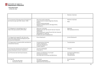 Escola Abel Ferrater
La Selva del Camp
- Mestres implicats
1.1.2 Increment del seguiment de l’evolució
de l’alumne per part del mestre i MEE
- Reunions amb la família
- Comunicació a través d’agenda, llibreta,
telèfon…
- Tutoria individualitzada
- Registre d’observacions, de seguiment,
d’avaluació…
- Mestres implicats
- MEE
1.1.3 Adaptació metodològica per a
l’alumnat que presenta dificultats
- Mesures universals
- Registre per part del docent de les mesures
adoptades
- Acta d’avaluació: especificació de les mesures
adoptades en cada cas
- Evidències de les adaptacions
- Mestre/a
- MEE (assessorament)
1.1.4 Seguiment específic de l'alumnat
amb dificultats d’aprenentatge per part
de la junta d’avaluació
- Acta d’avaluació - Junta d’avaluació
1.2.1 Seguiment trimestral dels resultats de
comprensió lectora
- Comprensions lectores
- Criteris d’avaluació
- Informes d’avaluació
- Graella registre
- Tutors/tutores
1.2.2 Acord de claustre per estipular la
prova d’avaluació inicial i final de CL
- Claustre pedagògic
- Prova de CL
- Claustre
1.2.3 Promoció de l’animació lectora - Visites a la biblioteca municipal
- Animacions lectores
- Activitats de la Comissió de Biblioteca
- Comissió de Biblioteca
- Cap d’estudis
- Tutors/tutores
1.3.1 PACTE:
- Grups de discussió
- Actuacions del pla
- Formació
- Claustres pedagògics
- Agenda de les actuacions
- Grup impulsor
- ED
12
 