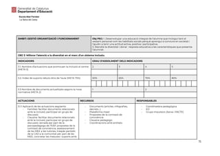 Escola Abel Ferrater
La Selva del Camp
ÀMBIT: GESTIÓ ORGANITZACIÓ I FUNCIONAMENT Obj PEC: 1. Desenvolupar una educació integral de l’alumne que inclogui tant el
vessant personal com les habilitats socials perquè aprengui a conviure en societat i
l’ajudin a tenir una actitud activa, positiva i participativa.
3. Atendre la diversitat i donar resposta educativa a les característiques que presenta
l’alumnat.
OBJ 3: Millorar l’atenció a la diversitat en el marc d'un sistema inclusiu.
INDICADORS GRAU D’ASSOLIMENT DELS INDICADORS
3.1. Nombre d’actuacions que promouen la inclusió al centre
(META 5)
2 3 4 5
3.2. Índex de suports rebuts dins de l’aula (META 75%) 50% 65% 70% 80%
3.3 Nombre de documents actualitzats segons la nova
normativa (META 2)
1 2
ACTUACIONS RECURSOS RESPONSABLES
3.1.1 Aplicació de les actuacions següents:
- Famílies: facilitar documents relacionats
amb la inclusió, participar en grups de
discussió.
- Claustre: facilitar documents relacionats
amb la inclusió, participar en grups de
discussió, xerrada per part de la
psicopedagoga de l’EAP, propostes de la
comissió de convivència, assessorament
de les MEE a les tutories, traspàs periòdic
de la CAD a la comunitat per part de les
MEE, concretar les mesures i suports amb
- Documents (articles, infografies,
decrets…)
- Plataforma meet
- Propostes de la comissió de
convivència
- Claustre pedagògic
- Coordinacions amb entitats
- Coordinadora pedagògica
- ED
- Grups impulsors (Xarxa i PACTE)
15
 