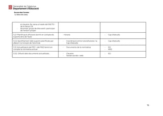 Escola Abel Ferrater
La Selva del Camp
el claustre, fer xarxa a través del PACTE i
de la Xarxa CB.
- Alumnat: grups de discussió i participar
de l’entorn proper
3.2.1 Planificació d’horaris tenint en compte els
suports dins de l’aula
- Horaris - Cap d’estudis
3.2.2 Aprofitament dels suports planificats per
afavorir la inclusió de l’alumnat
- Coordinació entre tutors/tutores i la
Cap d’estudis
- Cap d’estudis
3.3.1 Actualització del PEC i del PAD tenint en
compte la normativa actual.
- Documents de la normativa - ED
- MEE
3.3.2. Difusió dels documents actualitzats. - Claustre
- Xarxes socials i web
- ED
16
 
