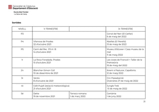 Escola Abel Ferrater
La Selva del Camp
Sortides
NIVELL 1r TRIMESTRE 3r TRIMESTRE
P3 Corral del Neri (El Catllar)
6 de maig del 2022
P4 Vilanova de Prades
22 d’octubre 2021
Abelles (El Perelló)
13 de maig de 2022
P5 Camí del Rec P5 A i B
14 d’octubre 2021
Museu d’Alcover i Casa museu de la
mel
11 de maig 2022
1r La Roca Foradada, Prades
15 d’octubre 2021
Les coves de Francolí + Taller de la
Prehistòria
19 de maig del 2022
2n Blancher-Simon Coll
10 de desembre de 2021
Anem a Pasturar, Capafonts
12 de maig 2022
3r Verdú
8 d’octubre de 2021
Circ Passabarret
Divendres 27 de maig de 2022
4t CdA Pujalt (estació meteorològica)
21 d’octubre 2021
Jungle Trek
13 de maig de 2022
5è Delta
19 de novembre 2021
Tarraco romana
1 de març 2022
Cantània
1 de juny 2022
31
 