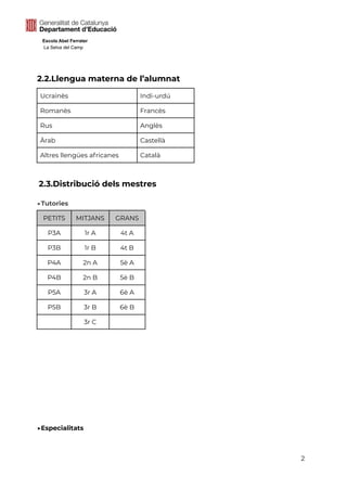 Escola Abel Ferrater
La Selva del Camp
2.2.Llengua materna de l’alumnat
Ucraïnès Indi-urdú
Romanès Francès
Rus Anglès
Àrab Castellà
Altres llengües africanes Català
2.3.Distribució dels mestres
▶Tutories
PETITS MITJANS GRANS
P3A 1r A 4t A
P3B 1r B 4t B
P4A 2n A 5è A
P4B 2n B 5è B
P5A 3r A 6è A
P5B 3r B 6è B
3r C
▶Especialitats
2
 