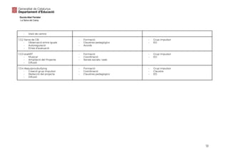 Escola Abel Ferrater
La Selva del Camp
- Visió de centre
1.3.2 Xarxa de CB:
- Observació entre iguals
- Autoregulació
- Eines d’avaluació
- Formació
- Claustres pedagògics
- Acords
- Grup impulsor
- ED
1.3.3 araART
- Musical
- Ampliació del Projecte
- Difusió
- Formació
- Coordinació
- Xarxes socials i web
- Grup impulsor
- ED
1.3.4 #aquíproubullying
- Creació grup impulsor
- Redacció del projecte
- Difusió
- Formació
- Coordinació
- Claustres pedagògics
- Grup impulsor
- Claustre
- ED
13
 