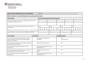 Escola Abel Ferrater
La Selva del Camp
ÀMBIT: GESTIÓ ORGANITZACIÓ I FUNCIONAMENT Obj PEC: 4.Promoure una bona convivència dins i fora de la comunitat educativa.
OBJ 2: Fomentar la cultura d’avaluació com a oportunitat de millora.
INDICADORS GRAU D’ASSOLIMENT DELS INDICADORS
2.1 Nombre d’agents de la comunitat els quals se’ls hi ha
passat una valoració (META 6)
3 4 5 6 7
2.2 Índex de satisfacció dels resultats de les valoracions
(META 65%)
50% 60% 70% 85%
2.3 Nombre de moments en què es passa una valoració de la
gestió del centre a les famílies i al professorat (META 3)
1 2 3 4
ACTUACIONS RECURSOS RESPONSABLES
2.1.1 Incorporació de l’alumnat de la CG com a
agent avaluador de les activitats realitzades al
centre i en sortides.
- Qüestionaris de valoració
- Qualitatiu
- ED
- Tutors/tutores
2.2.1 Aplicació de valoracions als diferents agents
de la comunitat educativa.
- Qüestionaris de valoració - ED
2.2.2 Anàlisi dels resultats obtinguts en les
valoracions.
- Buidatge dels qüestionaris a la
Memòria Anual
- ED
2.3.1 Incorporació de la valoració a mig curs, tot
mantenint la d’inici i final de curs.
- Qüestionaris de valoració
- Cafès
- ED
2.3.2 Anàlisi dels resultats obtinguts en les
valoracions.
- Buidatge dels qüestionaris a la
Memòria Anual
- ED
14
 