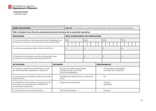 Escola Abel Ferrater
La Selva del Camp
ÀMBIT: RELACIONAL Obj PEC: 4. Promoure una bona convivència dins i fora de la comunitat educativa.
OBJ 4: Mantenir bon clima de convivència entre els membres de la comunitat educativa.
INDICADORS GRAU D’ASSOLIMENT DELS INDICADORS
4.1 Grau de satisfacció de les activitats dinamitzades per tal
de fomentar una bona convivència al centre (META 65%)
50% 60% 65% 70%
4.2 Nombre de sortides fetes a l’entorn (META 6) 3 4 5 6
4.3 Nombre d’activitats en què les famílies participen
activament en pràctiques educatives (META 3)
1 2 3 4
ACTUACIONS RECURSOS RESPONSABLES
4.1.1 Disseny i planificació d’activitats a nivell
de centre (famílies, professorat i alumnat).
- Recull d’activitats programades
- Coordinació de la comissió
- Claustres pedagògics
- Coordinadora pedagògica
- Comissió de convivència
4.1.2 Valoració de la satisfacció de les activitats
dutes a terme.
- Buidatge dels qüestionaris a la Memòria
Anual
- ED
4.2.1 Realització de sortides al llarg del curs tot
fomentant un clima de bona convivència i
coneixement de l’entorn.
- Programació de sortides - Claustre
- Secretària
4.3.1 Activació de la borsa de famílies. - Famílies voluntàries - Claustre
17
 