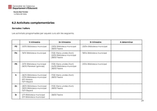 Escola Abel Ferrater
La Selva del Camp
6.2 Activitats complementàries
Xerrades i tallers
Les activitats programades per aquest curs són les següents:
1r trimestre 2n trimestre 3r trimestre A determinar
P3 - 20/10 Biblioteca municipal - 23/02 Biblioteca municipal
- 28/03 Teatre
- 20/04 Biblioteca municipal
P4 - 19/10 Biblioteca municipal - FEB. Mans unides (hort)
- 22/02 Biblioteca municipal
- 28/03 Teatre
- 19/04 Biblioteca municipal
P5 - 21/10 Biblioteca municipal
- 26/10 Planetari (gimnàs)
- FEB. Mans unides (hort)
- 24/02 Biblioteca municipal
- 28/03 Teatre
- 21/04 Biblioteca municipal
1r - 26/10 Biblioteca municipal
- 27/10 Biblioteca municipal
- 9/11 Mossos
- 15/11 Bayard
- FEB. Mans unides (hort)
- 28/03 Teatre
2n - 28/10 Biblioteca municipal
- 29/10 Biblioteca municipal
- 15/11 Bayard
- FEB. Mans unides (hort)
- 28/03 Teatre
3r - 2/11 Biblioteca municipal
- 3/11 Biblioteca municipal
- 28/03 Teatre
29
 