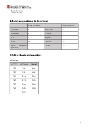 Escola Abel Ferrater
La Selva del Camp
2.2.Llengua materna de l’alumnat
núm alumnes núm alumnes
Ucraïnès 5 Indi-urdú 2
Romanès 6 Francès 3
Rus 2 Anglès 1
Àrab 14 Castellà 53
Altres llengües
africanes
3 Català 322
2.3.Distribució dels mestres
▶Tutories
PETITS MITJANS GRANS
P3A 1r A 4t A
P3B 1r B 4t B
P4A 2n A 5è A
P4B 2n B 5è B
P5A 3r A 6è A
P5B 3r B 6è B
3r C
2
 