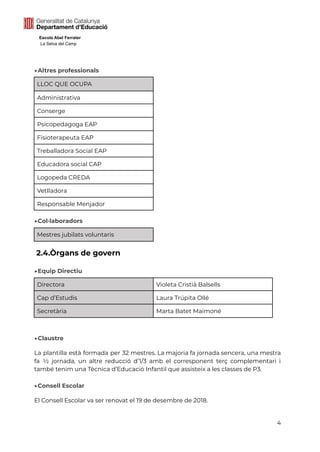 Escola Abel Ferrater
La Selva del Camp
▶Altres professionals
LLOC QUE OCUPA
Administrativa
Conserge
Psicopedagoga EAP
Fisioterapeuta EAP
Treballadora Social EAP
Educadora social CAP
Logopeda CREDA
Vetlladora
Responsable Menjador
▶Col·laboradors
Mestres jubilats voluntaris
2.4.Òrgans de govern
▶Equip Directiu
Directora Violeta Cristià Balsells
Cap d’Estudis Laura Trúpita Ollé
Secretària Marta Batet Maimoné
▶Claustre
La plantilla està formada per 32 mestres. La majoria fa jornada sencera, una mestra
fa ½ jornada, un altre reducció d’1/3 amb el corresponent terç complementari i
també tenim una Tècnica d’Educació Infantil que assisteix a les classes de P3.
▶Consell Escolar
El Consell Escolar va ser renovat el 19 de desembre de 2018.
4
 
