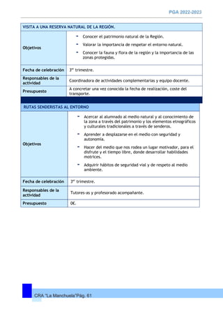 CRA “La Manchuela”Pág. 61
VISITA A UNA RESERVA NATURAL DE LA REGIÓN.
Objetivos
- Conocer el patrimonio natural de la Región.
- Valorar la importancia de respetar el entorno natural.
- Conocer la fauna y flora de la región y la importancia de las
zonas protegidas.
Fecha de celebración 3er
trimestre.
Responsables de la
actividad
Coordinadora de actividades complementarias y equipo docente.
Presupuesto
A concretar una vez conocida la fecha de realización, coste del
transporte.
RUTAS SENDERISTAS AL ENTORNO
Objetivos
- Acercar al alumnado al medio natural y al conocimiento de
la zona a través del patrimonio y los elementos etnográficos
y culturales tradicionales a través de senderos.
- Aprender a desplazarse en el medio con seguridad y
autonomía.
- Hacer del medio que nos rodea un lugar motivador, para el
disfrute y el tiempo libre, donde desarrollar habilidades
motrices.
- Adquirir hábitos de seguridad vial y de respeto al medio
ambiente.
Fecha de celebración 3er
trimestre.
Responsables de la
actividad
Tutores-as y profesorado acompañante.
Presupuesto 0€.
 