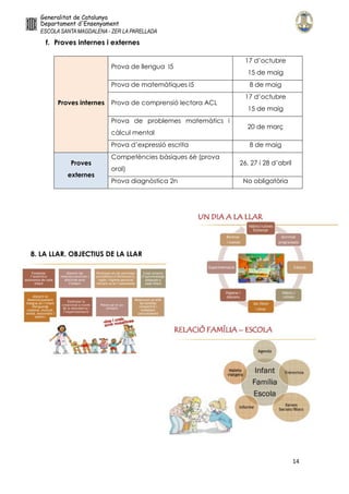 14
f. Proves internes i externes
Proves internes
Prova de llengua I5
17 d’octubre
15 de maig
Prova de matemàtiques I5 8 de maig
Prova de comprensió lectora ACL
17 d’octubre
15 de maig
Prova de problemes matemàtics i
càlcul mental
20 de març
Prova d’expressió escrita 8 de maig
Proves
externes
Competències bàsiques 6è (prova
oral)
26, 27 i 28 d’abril
Prova diagnòstica 2n No obligatòria
8. LA LLAR. OBJECTIUS DE LA LLAR
 