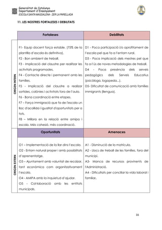 16
11. LES NOSTRES FORTALESES I DEBILITATS
Fortaleses Debilitats
ORIGEN
INTERN
F1- Equip docent força estable. (75% de la
plantilla d’escola és definitiva).
F2 - Bon ambient de treball.
F3 - Implicació del claustre per realitzar les
activitats programades.
F4 - Contacte directe i permanent amb les
famílies.
F5 - Implicació del claustre a realizar
sortides, colònies i activitats fora de l’aula.
F6 - Bona coordinació entre etapes.
F7 – Força immigració que fa de l'escola un
lloc d'acollida i igualtat d'oportunitats per a
tots.
F8 – Millora en la relació entre amipa i
escola. Més cohesió, més coordinació.
D1 - Poca participació i/o aprofitament de
l’escola pel que fa a l’entorn rural.
D3 - Poca implicació dels mestres pel que
fa a l’ús de noves metodologies de treball.
D4 - Poca presència dels serveis
pedagògics dels Serveis Educatius
(psicòloga, logopeda...).
D5- Dificultat de comunicació amb famílies
immigrants (llengua).
Oportunitats Amenaces
ORIGEN
EXTERN
O1 – Implementació de la llar dins l’escola.
O2 - Entorn natural proper i amb possiblitats
d’aprenentatge.
O3 – Ajuntament amb voluntat de recolzar,
tant econòmica com organitzativament
l’escola.
O4 - AMIPA amb la inquietud d’ajudar.
O5 - Col·laboració amb les entitats
municipals.
A1 - Disminució de la matrícula.
A2 - Llocs de treball de les famílies, fora del
municipi.
A3- Manca de recursos provinents de
l'Administració.
A4 - Dificultats per conciliar la vida laboral i
familiar.
 