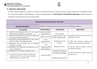 17
12. OBJECTIUS I INDICADORS
La nostra escola segueix els objectius marcats a la PGA de ZER, però sí que és cert que, algun aspecte s’ha modificat tenint
en compte les pròpies característiques. L’objectiu prioritari però, és l’èxit escolar i l’excel.lència educativa, desenvolupant al
màxim les capacitats de tots els nostres infants.
OBJECTIU: MILLORAR ELS RESULTATS EDUCATIUS
OBJECTIU ESTRATÈGIC 1 Millorar la competència lectora de l’alumnat, en llengua catalana
ACTUACIONS RESPONSABLES INSTRUMENTS INDICADORS
1.1. Aplicació del programa de 30’ de lectura
diària (lectura individual, per parelles, …).
Equip de mestres
Equip directiu Ús de material
quotidians: llibres, diaris,
revistes, pàgines web,…
Programacions de
lectura.
Biblioteca d’aula.
Ús de materials diversos
d’editorials o elaborats
per l’equip de mestres.
Diferents obres teatrals
El 66,6% de l’alumnat supera la prova
diagnàstica de 2n.
El 80% dels alumnes superen les
proves de comprensió lectora ACL.
El 75% de l’alumnat supera la prova
de velocitat lectora.
El 100% de l’alumnat supera la prova
de Cb de 6è.
1.2. Potenciació del gust per la lectura a partir de
lectures d’interès pels alumnes.
Equip de mestres
1.3. Dinamització de les biblioteques d’aula, oferint
llibres de diferents tipologies textuals.
Tutors
Equip directiu
1.4. Realització de les proves ACL a Primària
(octubre i al maig).
Tutors
1.5. Realització del certamen de lectura en veu
alta, a nivell de zer.
Mestres de ZER
Equips directius
1.6. Realització de l’activitat “Padrins lectors”
Mestres de ZER
1.7. Creació d’una línia de ZER d’activitats de
comprensió lectora a partir de la formació
realitzada els curs anterior AIL3.
 