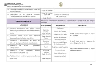 18
1.8. Fomentar la importància de realitzar obres de
teatre a l’escola.
Equip de mestres
1.9. Participació en el projecte d’entorn
ConnectApps amb l’escola sant Ramon
Equip de mestres
de la ZER
Equip directiu
Material de la formació
per la formació.
OBJECTIU ESTRATÈGIC 2
Millorar la competència lingüística i comunicativa a nivell escrit, en llengua
catalana.
ACTUACIONS RESPONSABLES INSTRUMENTS INDICADORS
2.1. Reunions sistemàtiques per unificar criteris
metodològics a l’hora de treballar els diferents
textos.
Equip de
mestres
Equip directiu
Currículum
Horaris de Primària
Programació d’aula
Models de diferents
tipologies textuals
Normes ortogràfiques
(mètode a escollir)
Registre errors ortogràfics.
Proves internes
Bases del certamen
Equipaments TAC
El 100% de l’alumnat supera la prova
de Cb de 6è.
El 66,6% dels alumnes superen la
prova diagnòstica de 2n.
El 80% dels alumnes superen la prova
d’expressió escrita.
2.2. Distribució horària d’una sessió setmanal
d’expressió escrita (trebal sistemàtic).
Equip directiu
Tutors
2.3. Elaboració i seqüenciació de textos de
diferents tipologies a treballar a cada cicle.
Equip de
mestres
2.4. Realització de dictats preparats
setmanalment.
Tutors
2.5. Realització d’una avaluació interna
d’expressió escrita (CM i CS).
Equip de
Mestres
Equip directiu
2.6. Participació en certàmens/concursos literaris
de la zona. Equip directiu
 