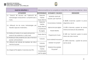 19
OBJECTIU ESTRATÈGIC 3 Millorar els resultats en la competència matemàtica: resolució de problemes i càlcul.
ACTUACIONS RESPONSABLES INSTRUMENTS / RECURSOS INDICADORS
3.1. Creació de recursos per l’aplicació de
metodologies manipulatives i competencials a
l’aula.
Equip de
mestres
Equip directiu
Materials creats pel
claustre i per l’alumnat.
Ús de diversos materials
Aplicacions pla digital
Horaris Mestres
Programació d’aula
Guia material innovamat
Material “el quinzet”
Material fotocopiable
“El quinzet”
El 88,8% d’alumnes superen la prova
diagnòstica de 2n.
El 85% d’alumnes superen les proves
internes de resolució de problemes.
El 85% de l’alumnat supera la prova
interna de càlcul mental.
El 100% d’alumnes superen les proves
de Cb de 6è.
3.2. Utilització de les noves metodologies per
treballar aspectes matemàtics.
Equip de
mestres
Equip directiu
Coordinador
Pla digital
3.3. Distribució horària d’una sessió setmanal de
resolució de problemes a cada nivell .
Equip directiu
3.4. Realització dels problemes de càlcul mental el
quinzet, setmanalment.
Tutors/es
3.5. Utilització del mètode de rapidesa de càlcul
mental el quinzet.
Tutors/es
3.6. Integrar el Pla digital a l’aula (recursos TIC).
Equip de
mestres
Coordinador
del Pla digital
 
