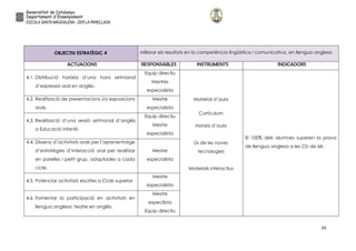 20
OBJECTIU ESTRATÈGIC 4 Millorar els resultats en la competència lingüística i comunicativa, en llengua anglesa
ACTUACIONS RESPONSABLES INSTRUMENTS INDICADORS
4.1. Distribució horària d’una hora setmanal
d’expressió oral en anglès.
Equip directiu
Mestres
especialista
Material d’aula
Currículum
Horaris d’aula
Ús de les noves
tecnologies
Materials interactius
El 100% dels alumnes superen la prova
de llengua anglesa a les Cb de 6è.
4.2. Realització de presentacions i/o exposicions
orals.
Mestre
especialista
4.3. Realització d’una sessió setmanal d’anglès
a Educació infantil.
Equip directiu
Mestre
especialista
4.4. Disseny d’activitats orals per l’aprenentatge
d’estratègies d’interacció oral per realitzar
en parelles i petit grup, adaptades a cada
cicle.
Mestre
especialista
4.5. Potenciar activitats escrites a Cicle superior
Mestre
especialista
4.6. Fomentar la participació en activitats en
llengua anglesa: teatre en anglès.
Mestre
especilista
Equip directiu
 