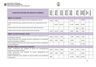 23
OBJECTIUS DE MILLORA DELS RESULTATS ACADÈMICS
Situació
2016-2017
Situació
2017-2018
Situació
2018-2019
Situació
2019-2020
Situació
2020-2021
Situació
2021-2022
Objectiu
desitjat
2022-2023
Situació
final
Diferència
Millorar el nivell lector
Índex d’alumnat que supera la prova diagnòstica de 2n.
100% 100% - - 57,2% -
66,6%
Índex d’alumnes que superen les proves de comprensió lectora
ACL. - 82,6% 83,3% - 91,6%* 88,8% 81,8%
Índex d’alumnat que supera la prova de velocitat lectora.
- - - - 80% 82%
Índex d’alumnat que supera la prova de Cb de 6è.
100% 33,3% 100% - 100% 80% 100%
Millorar el nivell d’expressió escrita.
Índex d’alumnes que superen la prova de CB en expressió escrita
en llengua catalana
100% 33,3% 100% - 100% 100% 100%
Índex d’alumnes que superen la prova diagnòstica en expressió
escrita en llengua catalana
100% 100% 100% - 100%* - 66,6%
Percentatge d’alumnat que supera la prova interna d’expressió
escrita (Primària).
- - - - 92,3% - 81,25%
Mantenir/ Millorar el raonament matemàtic
Índex d’alumnes que superen la prova de competències
bàsiques en matemàtiques
100% 33,3% 100% 100% 60% 100%
Índex d’alumnes que superen la prova diagnòstica en
matemàtiques (2n).
100% 100% 100% - 85,7%* - 88,8%
Índex d’alumnes que superen la prova interna de problemes
matemàtics
90% - - 90,4% 100% 83,3%
 