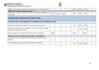 24
Índex d’alumnes que superen la prova interna de càlcul mental. 90,4% 93,7% 87,5%
Millorar els resultats en llengua anglesa
Índex d’alumnes que superen la prova de llengua anglesa a les
Cb de 6è.
100% 66,6% 100% - 50% 60% 100%
OBJECTIUS PER LA MILLORA DE LA COHESIÓ SOCIAL
Fomentar i promoure la implicació i la participació de les famílies a l’escola.
Índex de famílies que participen en la reunió d’inici de curs. - - - - 51% 65% 74,1%
Índex de famílies que participen en les activitats (festes i
tradicions) del nostre centre.
- - - - x 65% 64,5%
Grau de satisfacció de les famílies del centre (enquesta). 80% - - 95% - 95%
Assolir una bona coordinació entre AMIPA i equip directiu
Nombre de reunions/sessions realitzades entre AMIPA i equip
directiu. - - - - 2 3 5
Percentatge de participació de les famílies a l’AMIPA.
100% 96,5% 100%
 