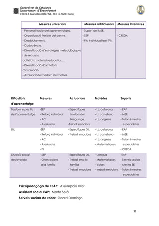 32
Mesures universals Mesures addicionals Mesures intensives
- Personalització dels aprenentatges.
- Organització flexible del centre.
- Desdoblaments.
- Codocència.
- Diversificació d’estratègies metodològiques
i de recursos,
activitats, materials educatius,…
- Diversificació d’activitats
d’avaluació.
- Avaluació formadora i formativa.
- Suport del MEE.
- SEP
- Pla individualitzat (PI).
- CREDA
Dificultats
d’aprenentatge
Mesures Actuacions Matèries Suports
Trastorn específic
de l’aprenentatge
-SEP
- Reforç individual
- AC
- Avaluació
- Específiques
trastorn del
llenguatge.
-Treball emocions
- LL. catalana
- Ll. castellana
- LL. anglesa
- EAP
- MEE
- Tutors i mestres
especialistes
DIL -SEP
- Reforç individual
- AC
- Avaluació
- PI
- Específiques DIL
- Treball emocions
- LL. catalana
- Ll. castellana
- LL. anglesa
- Matemàtiques
- EAP
- MEE
- Tutors i mestres
especialistes
- CREDA
Situació social
desfavorida
- SEP
- Orientacions
a la família
- Específiques DIL
- Treball amb la
família
- Treball emocions
- Llengua
- Matemàtiques
- Valors
- treball emocions
-EAP
- Serveis socials
- Mestra EE
- Tutors i mestres
especialistes
Psicopedagoga de l’EAP: Assumpció Oller
Assistent social EAP: Marta Solà
Serveis socials de zona: Ricard Domingo
 