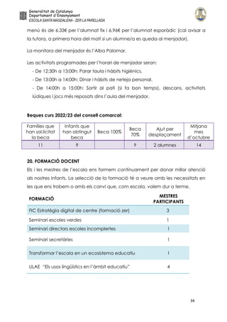 34
menú és de 6,33€ per l’alumnat fix i 6,96€ per l’alumnat esporàdic (cal avisar a
la tutora, a primera hora del matí si un alumne/a es queda al menjador).
La monitora del menjador és l’Alba Palomar.
Les activitats programades per l’horari de menjador seran:
- De 12:30h a 13:00h: Parar taula i hàbits higiènics.
- De 13:00h a 14:00h: Dinar i hàbits de neteja personal.
- De 14:00h a 15:00h: Sortir al pati (si fa bon temps), descans, activitats
lúdiques i jocs més reposats dins l’aula del menjador.
Beques curs 2022/23 del consell comarcal:
Famílies que
han sol.licitat
la beca
Infants que
han obtingut
beca
Beca 100%
Beca
70%
Ajut per
desplaçament
Mitjana
mes
d’octubre
11 9 9 2 alumnes 14
20. FORMACIÓ DOCENT
Els i les mestres de l’escola ens formem contínuament per donar millor atenció
als nostres infants. La selecció de la formació té a veure amb les necessitats en
les que ens trobem o amb els canvi que, com escola, volem dur a terme.
FORMACIÓ
MESTRES
PARTICIPANTS
FIC Estratègia digital de centre (formació zer) 3
Seminari escoles verdes 1
Seminari directors escoles incomplertes 1
Seminari secretàries 1
Transformar l’escola en un ecosistema educatiu 1
ULAE “Els usos lingüístics en l’àmbit educatiu” 4
 