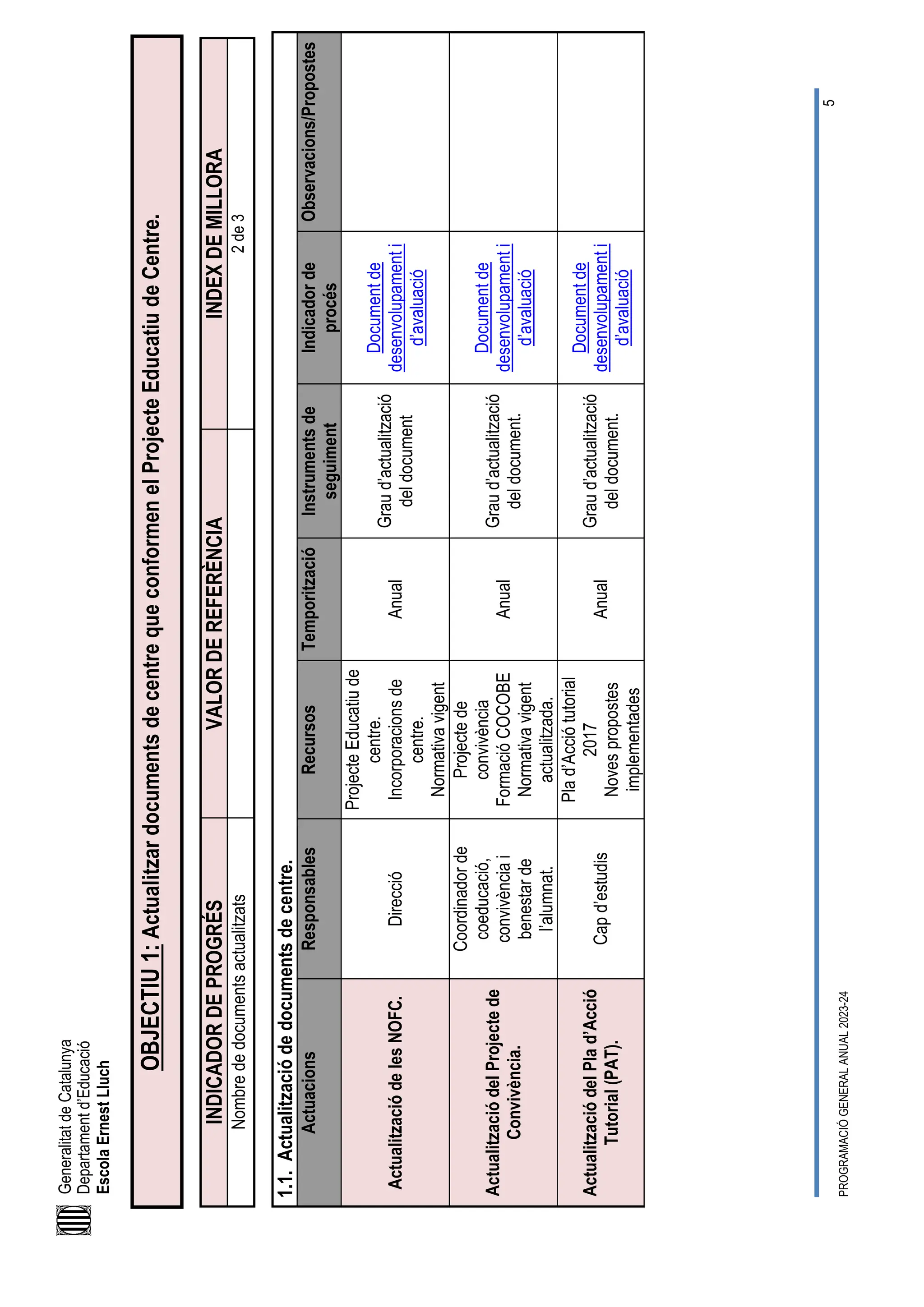 Generalitat
de
Catalunya
Departament
d’Educació
Escola
Ernest
Lluch
PROGRAMACIÓ
GENERAL
ANUAL
2023-24
5
OBJECTIU
1:
Actualitzar
documents
de
centre
que
conformen
el
Projecte
Educatiu
de
Centre.
INDICADOR
DE
PROGRÉS
VALOR
DE
REFERÈNCIA
INDEX
DE
MILLORA
Nombre
de
documents
actualitzats
2
de
3
1.1.
Actualització
de
documents
de
centre.
Actuacions
Responsables
Recursos
Temporització
Instruments
de
seguiment
Indicador
de
procés
Observacions/Propostes
Actualització
de
les
NOFC.
Direcció
Projecte
Educatiu
de
centre.
Incorporacions
de
centre.
Normativa
vigent
Anual
Grau
d’actualització
del
document
Document
de
desenvolupament
i
d’avaluació
Actualització
del
Projecte
de
Convivència.
Coordinador
de
coeducació,
convivència
i
benestar
de
l’alumnat.
Projecte
de
convivència
Formació
COCOBE
Normativa
vigent
actualitzada.
Anual
Grau
d’actualització
del
document.
Document
de
desenvolupament
i
d’avaluació
Actualització
del
Pla
d’Acció
Tutorial
(PAT).
Cap
d’estudis
Pla
d’Acció
tutorial
2017
Noves
propostes
implementades
Anual
Grau
d’actualització
del
document.
Document
de
desenvolupament
i
d’avaluació
 