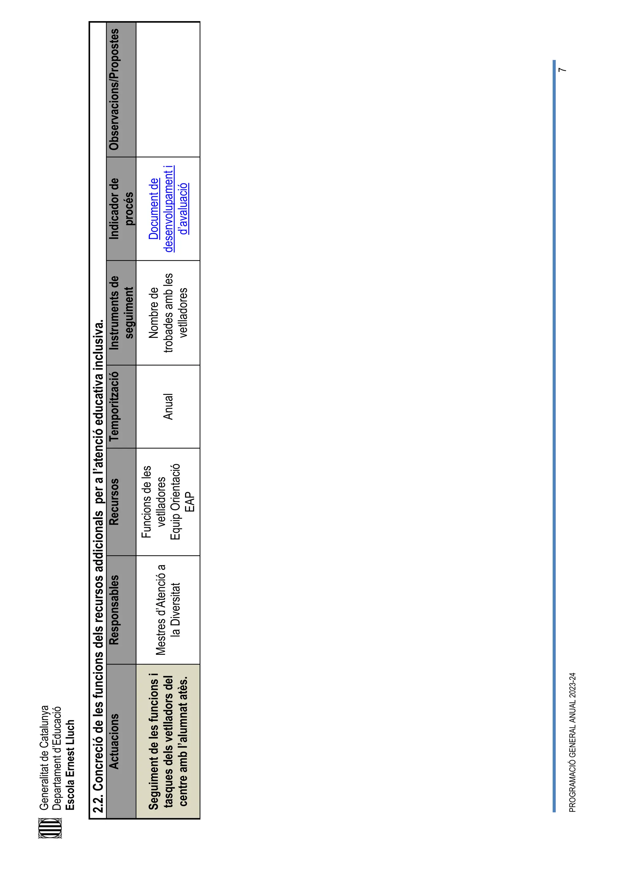 Generalitat
de
Catalunya
Departament
d’Educació
Escola
Ernest
Lluch
PROGRAMACIÓ
GENERAL
ANUAL
2023-24
7
2.2.
Concreció
de
les
funcions
dels
recursos
addicionals
per
a
l’atenció
educativa
inclusiva.
Actuacions
Responsables
Recursos
Temporització
Instruments
de
seguiment
Indicador
de
procés
Observacions/Propostes
Seguiment
de
les
funcions
i
tasques
dels
vetlladors
del
centre
amb
l’alumnat
atès.
Mestres
d’Atenció
a
la
Diversitat
Funcions
de
les
vetlladores
Equip
Orientació
EAP
Anual
Nombre
de
trobades
amb
les
vetlladores
Document
de
desenvolupament
i
d’avaluació
 